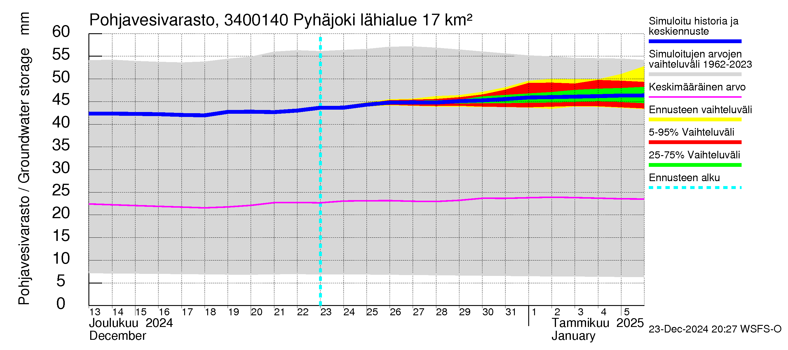 Eurajoen vesistöalue - Pyhäjoki: Pohjavesivarasto