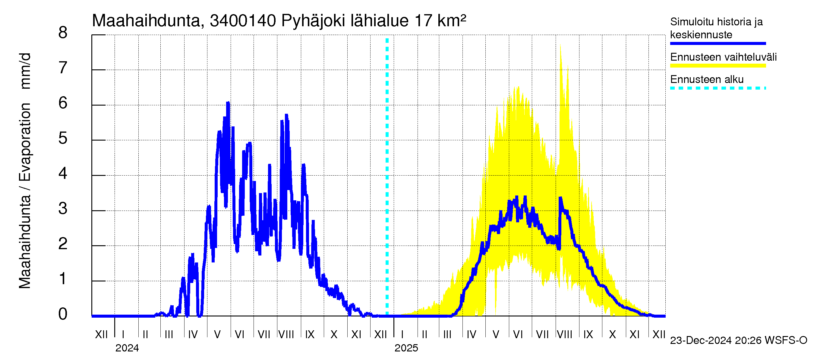 Eurajoen vesistöalue - Pyhäjoki: Haihdunta maa-alueelta