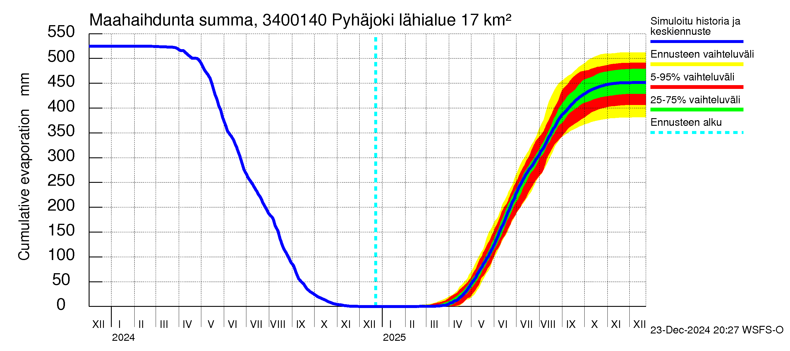 Eurajoen vesistöalue - Pyhäjoki: Haihdunta maa-alueelta - summa