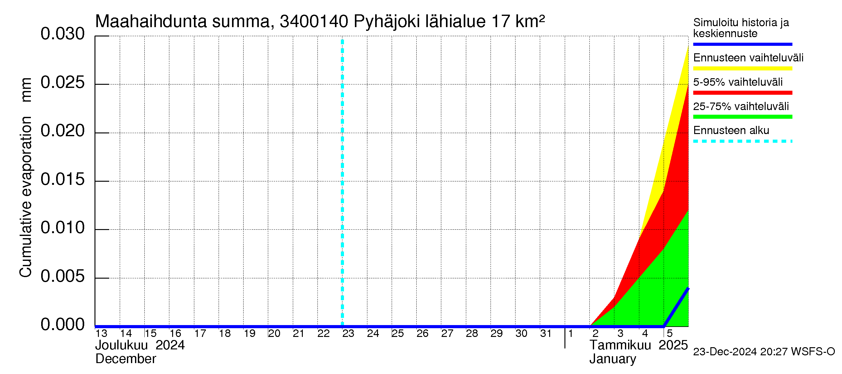 Eurajoen vesistöalue - Pyhäjoki: Haihdunta maa-alueelta - summa