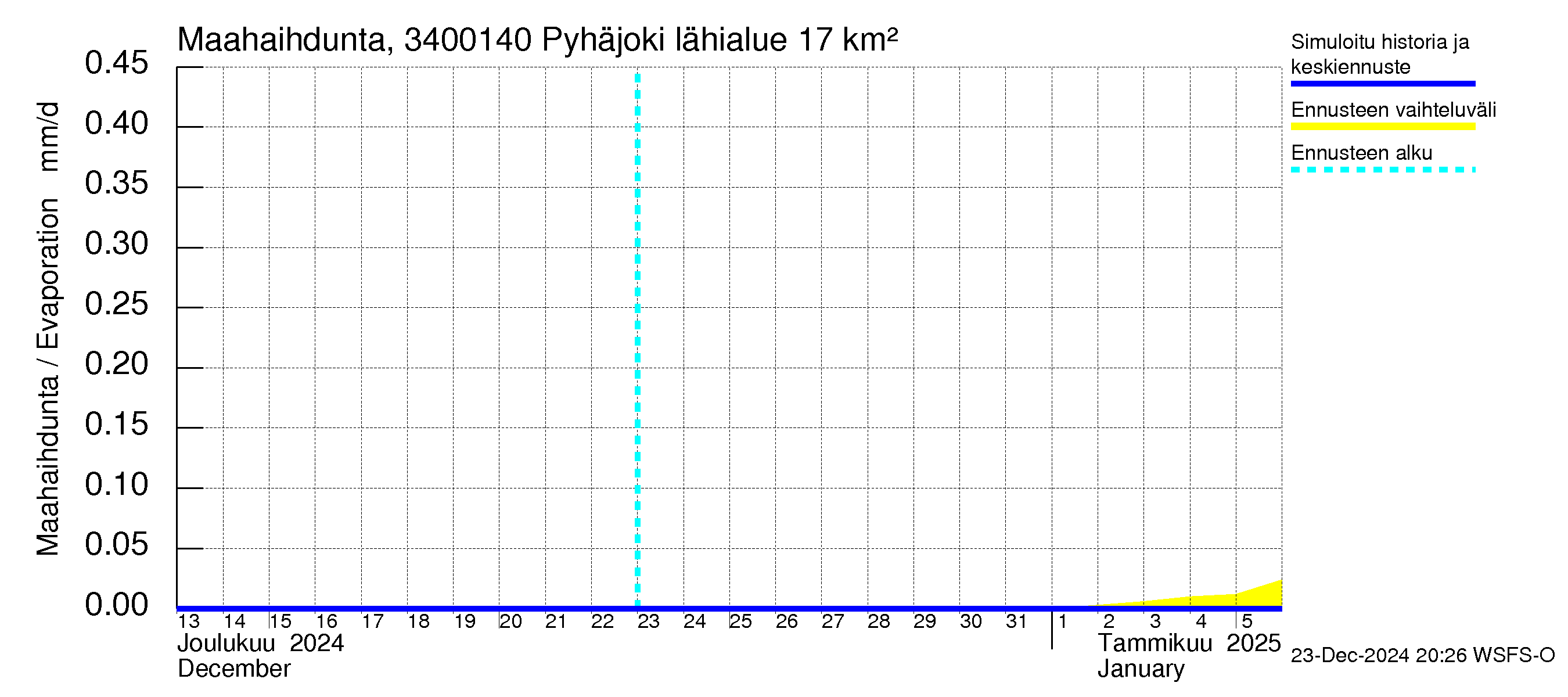 Eurajoen vesistöalue - Pyhäjoki: Haihdunta maa-alueelta