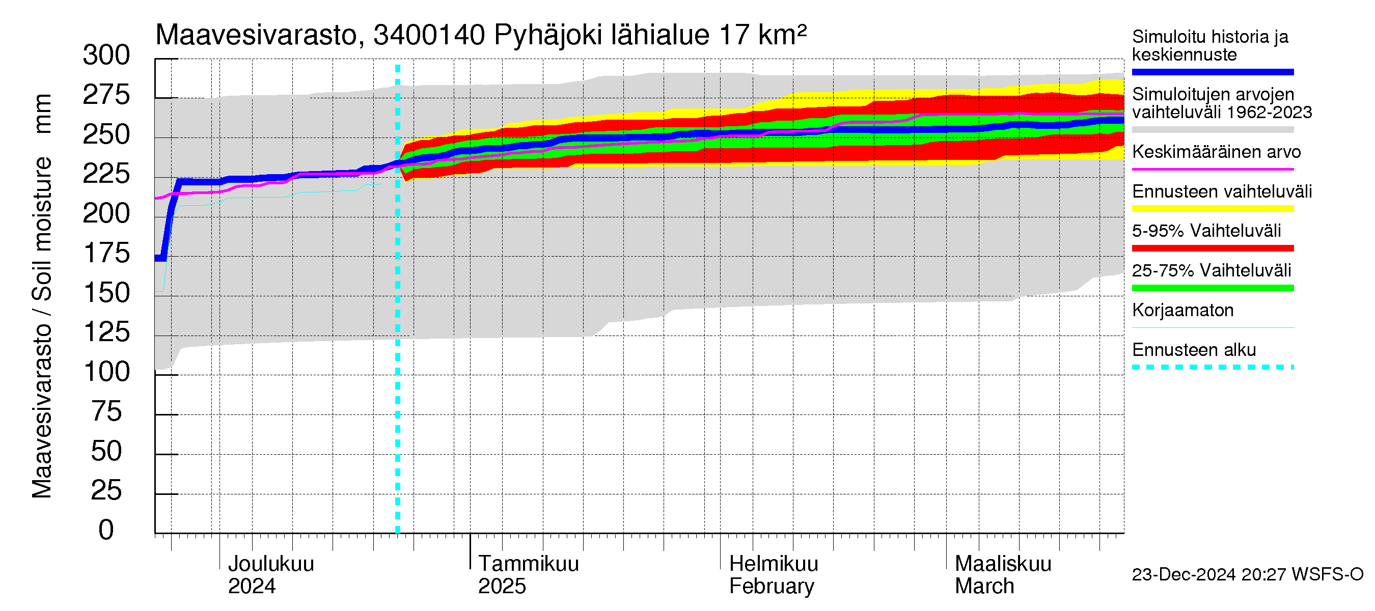 Eurajoen vesistöalue - Pyhäjoki: Maavesivarasto