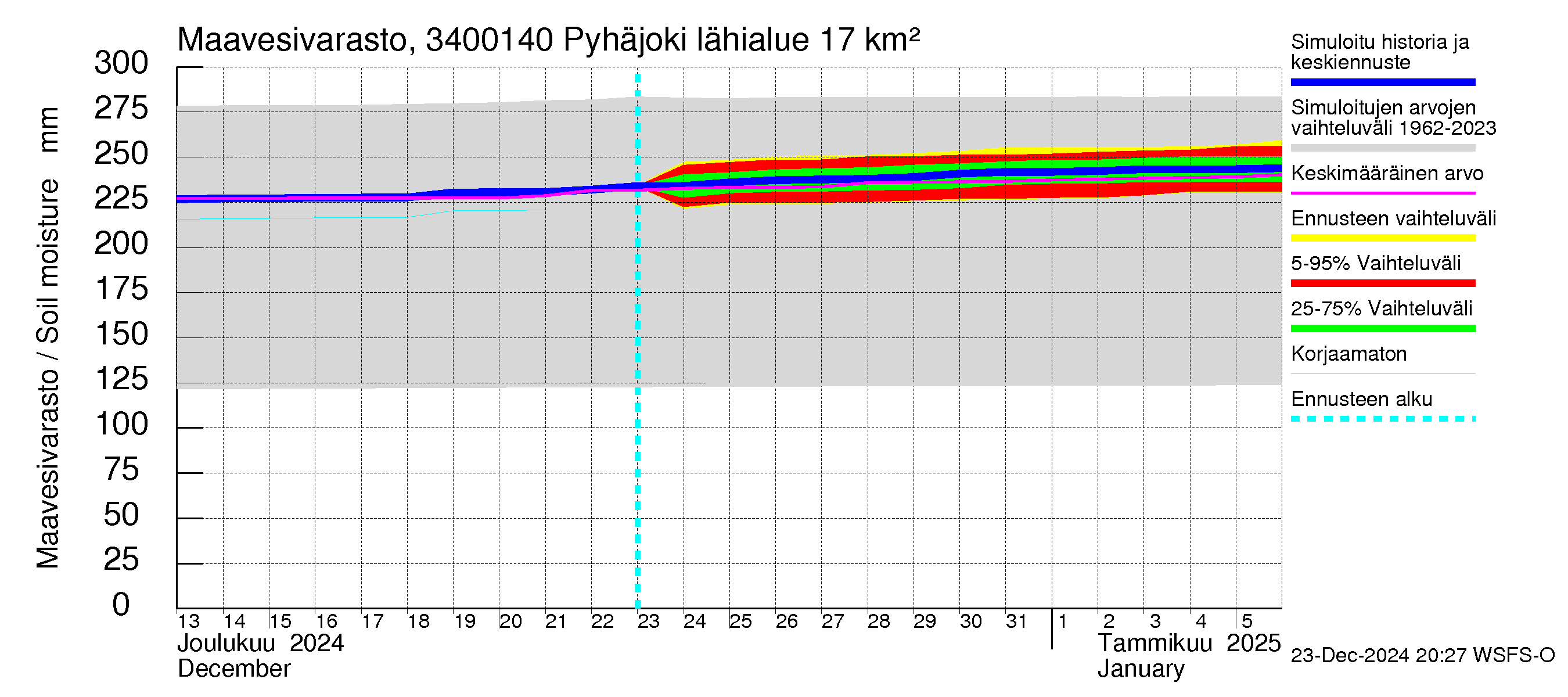 Eurajoen vesistöalue - Pyhäjoki: Maavesivarasto