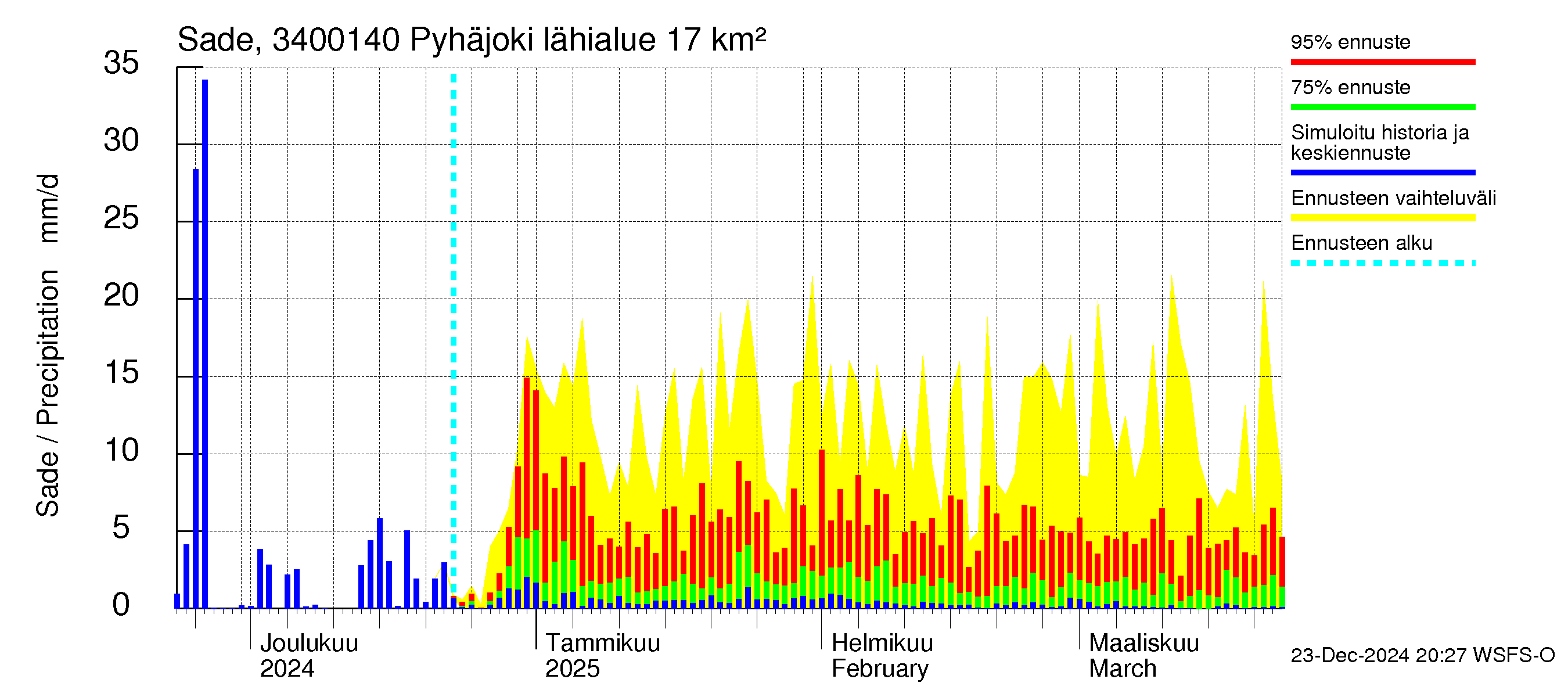 Eurajoen vesistöalue - Pyhäjoki: Sade