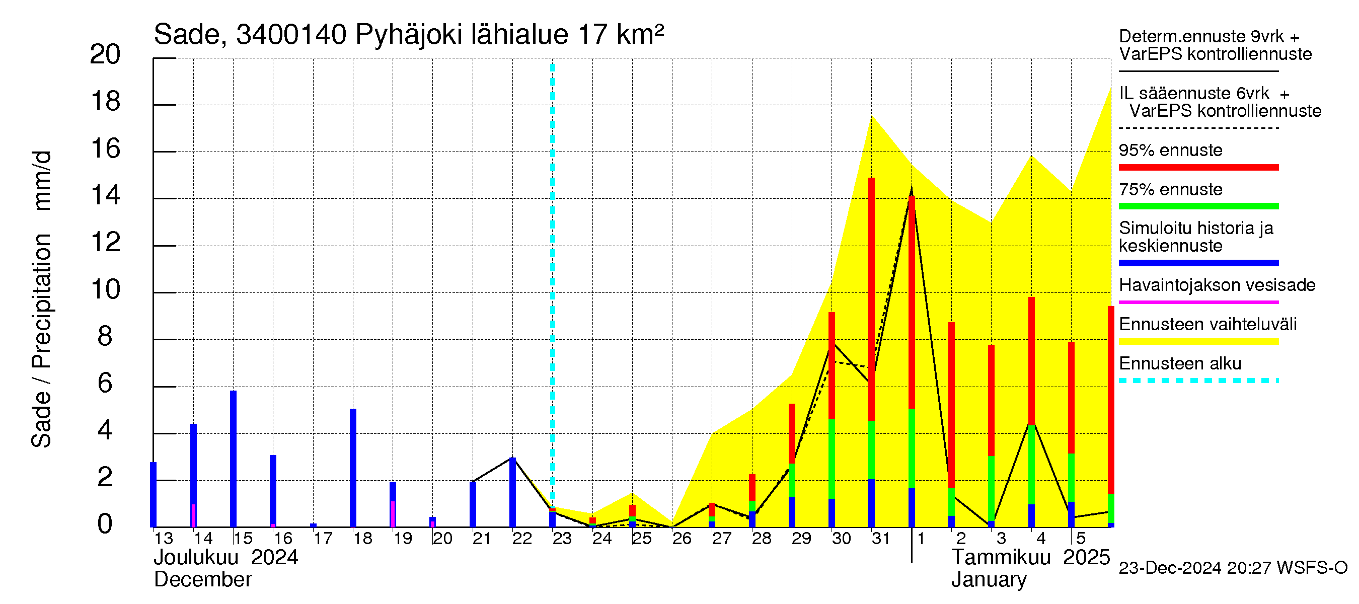 Eurajoen vesistöalue - Pyhäjoki: Sade