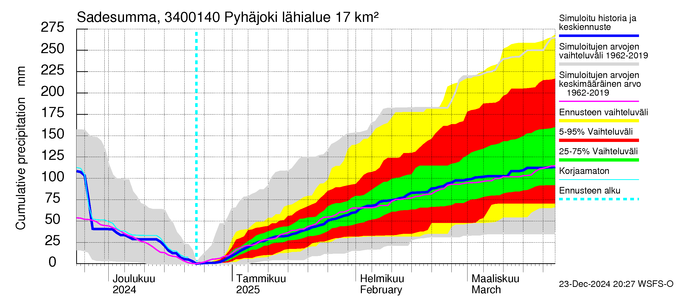 Eurajoen vesistöalue - Pyhäjoki: Sade - summa