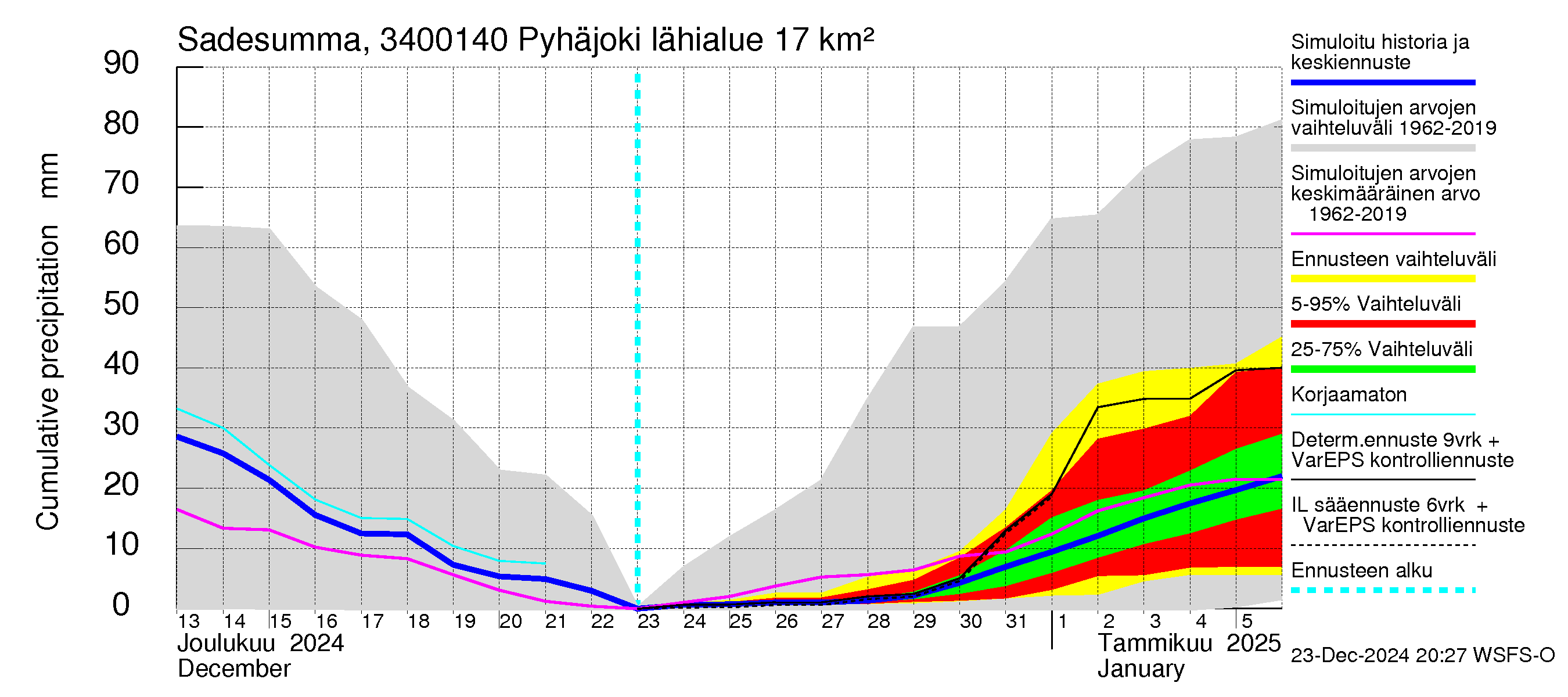 Eurajoen vesistöalue - Pyhäjoki: Sade - summa