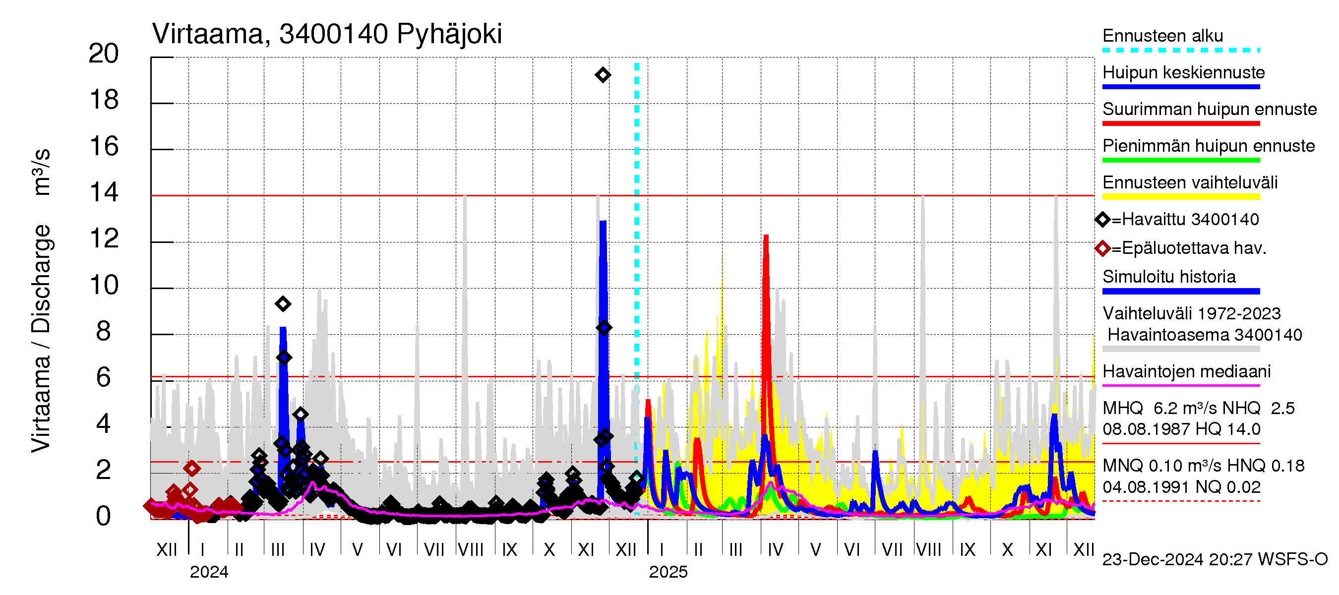 Eurajoen vesistöalue - Pyhäjoki: Virtaama / juoksutus - huippujen keski- ja ääriennusteet