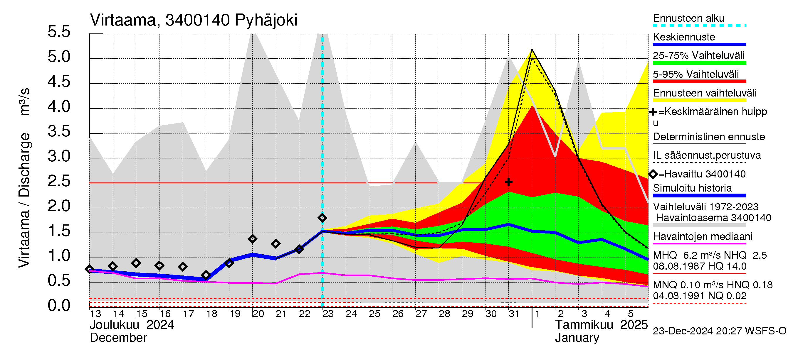 Eurajoen vesistöalue - Pyhäjoki: Virtaama / juoksutus - jakaumaennuste