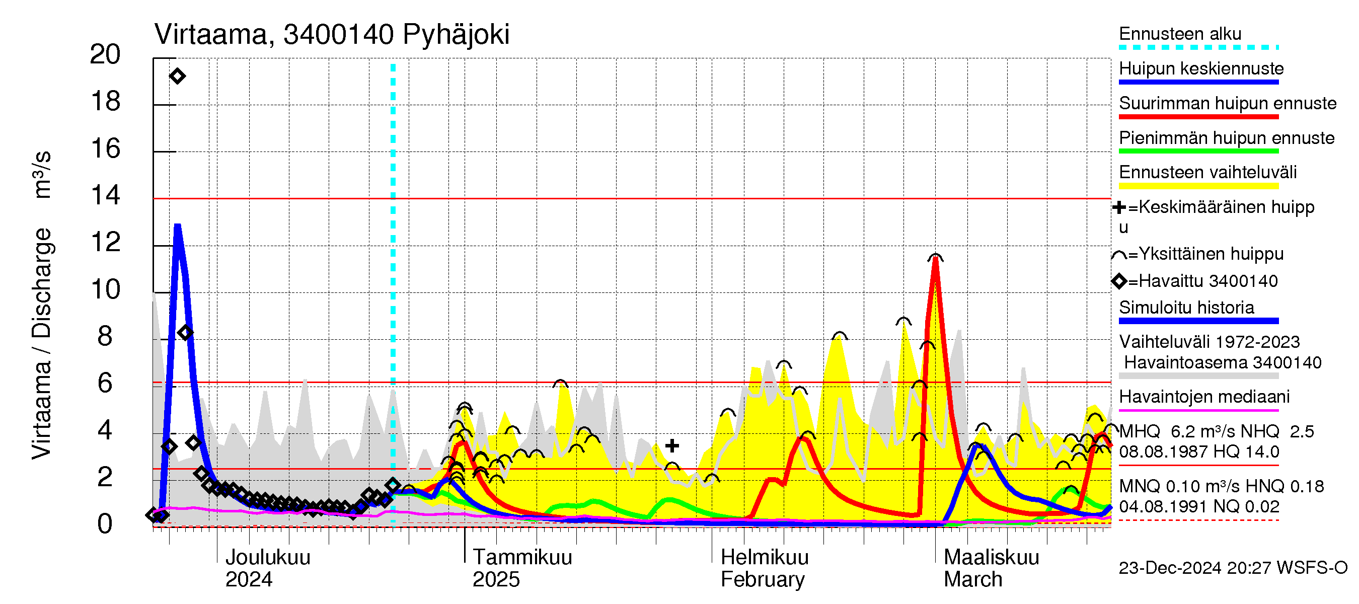 Eurajoen vesistöalue - Pyhäjoki: Virtaama / juoksutus - huippujen keski- ja ääriennusteet