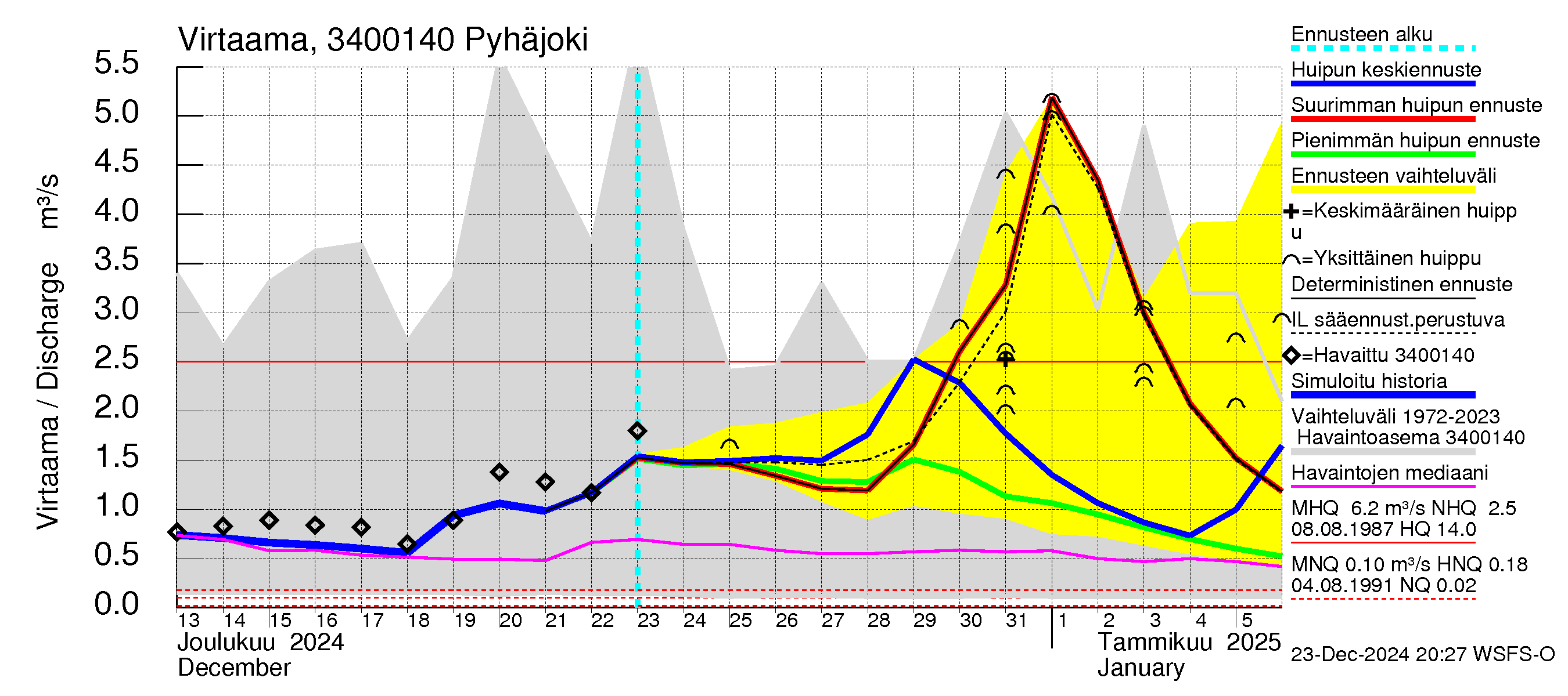 Eurajoen vesistöalue - Pyhäjoki: Virtaama / juoksutus - huippujen keski- ja ääriennusteet