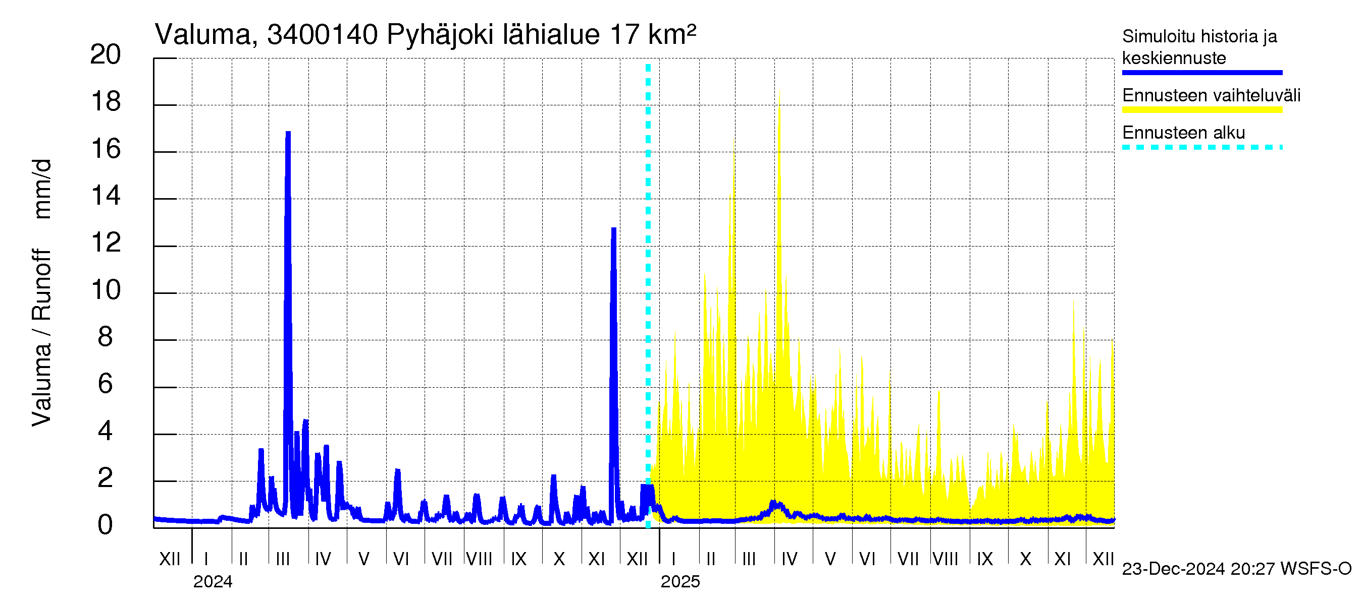 Eurajoen vesistöalue - Pyhäjoki: Valuma