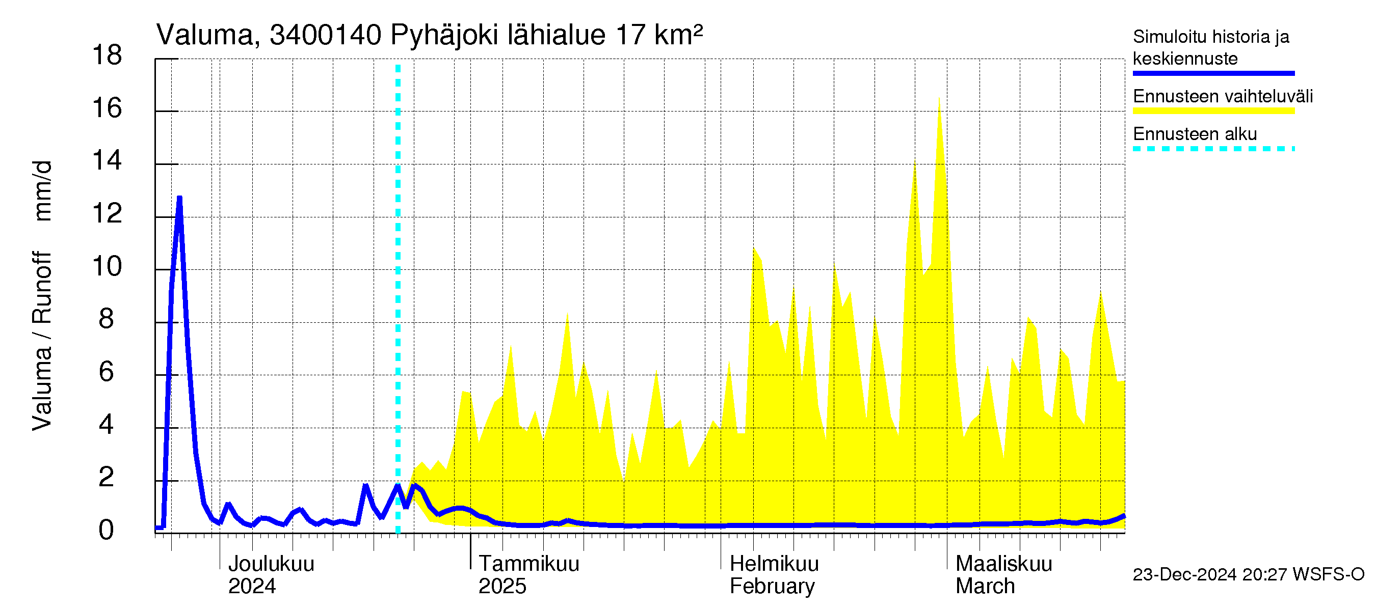 Eurajoen vesistöalue - Pyhäjoki: Valuma