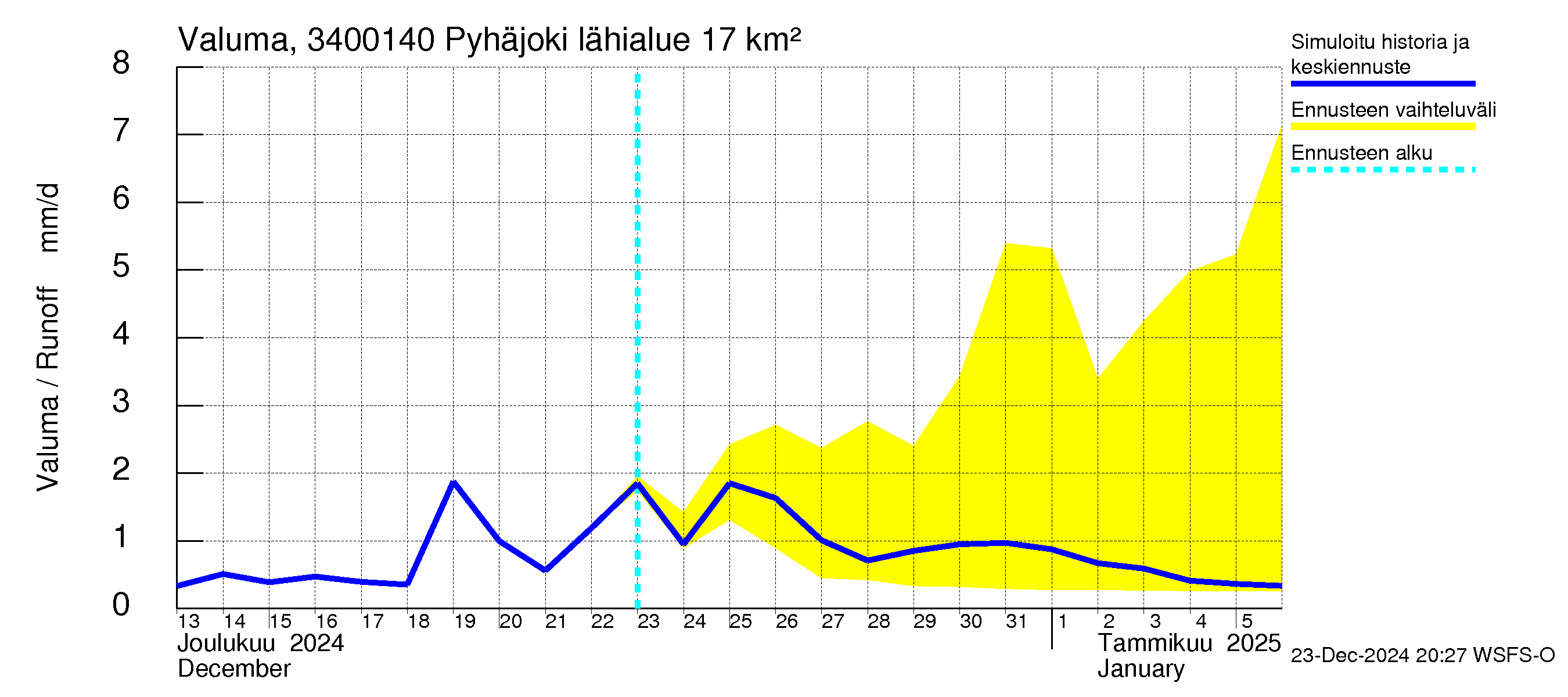 Eurajoen vesistöalue - Pyhäjoki: Valuma