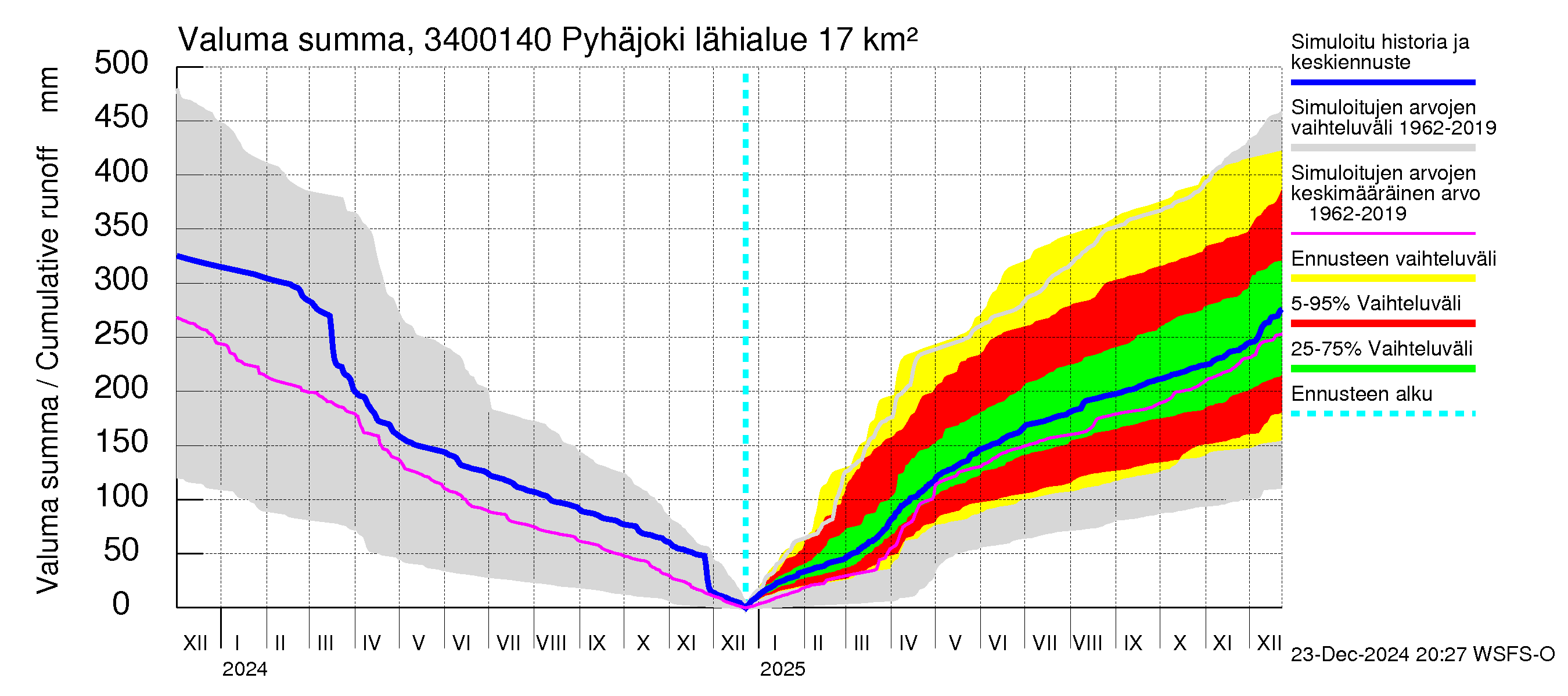 Eurajoen vesistöalue - Pyhäjoki: Valuma - summa