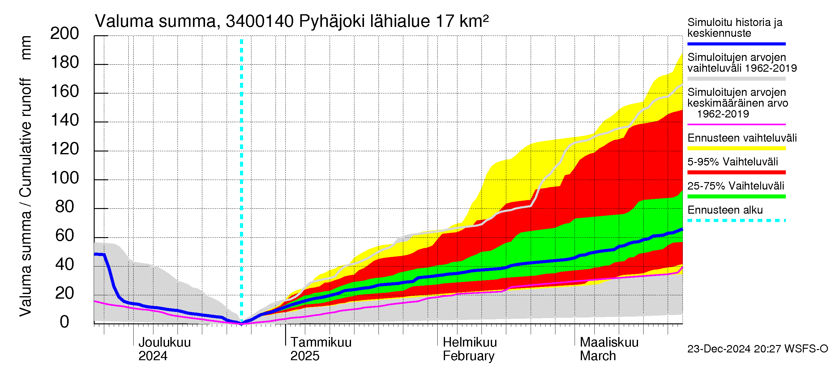 Eurajoen vesistöalue - Pyhäjoki: Valuma - summa