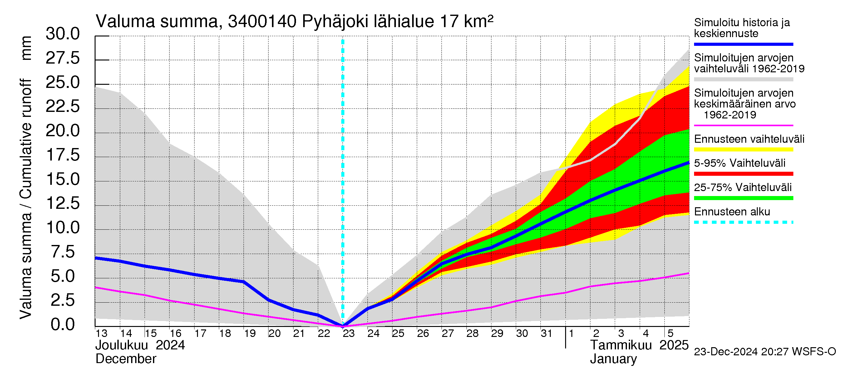 Eurajoen vesistöalue - Pyhäjoki: Valuma - summa