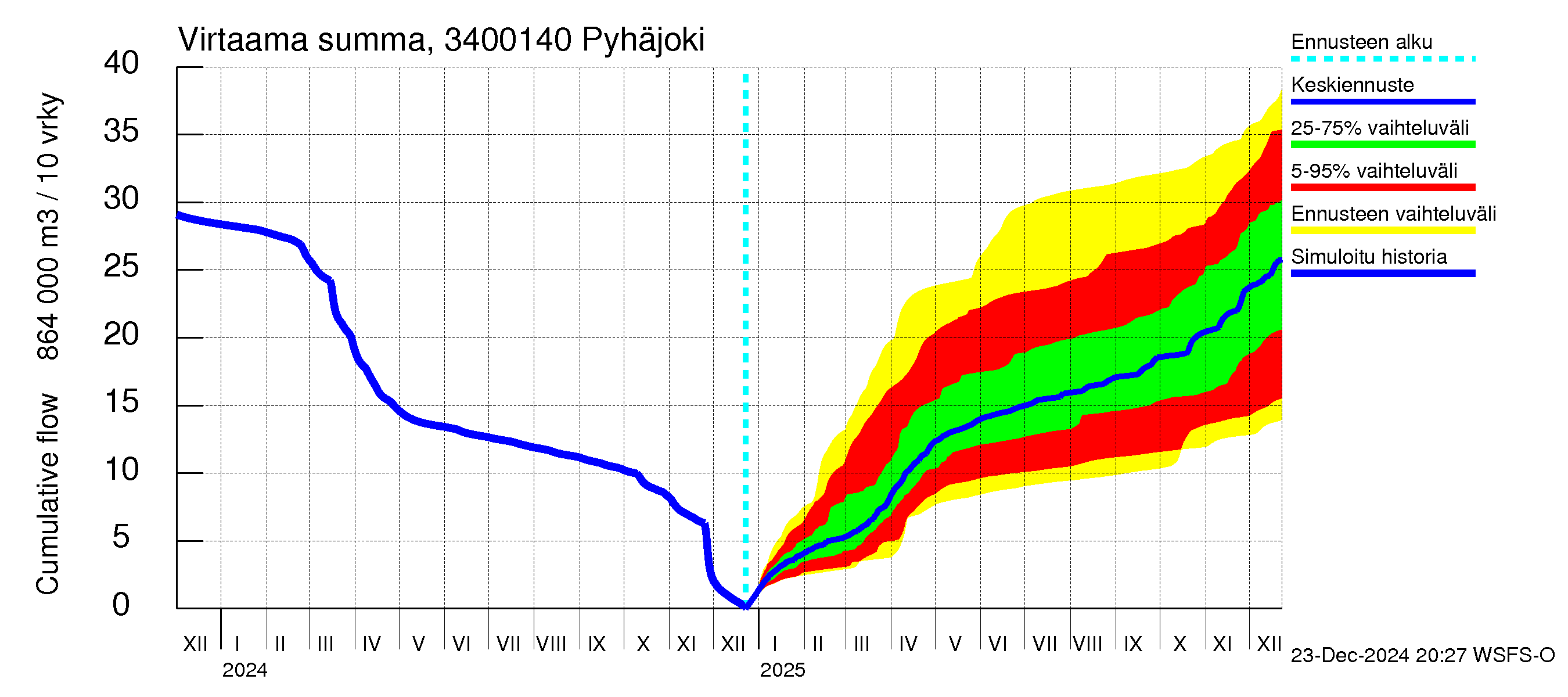 Eurajoen vesistöalue - Pyhäjoki: Virtaama / juoksutus - summa