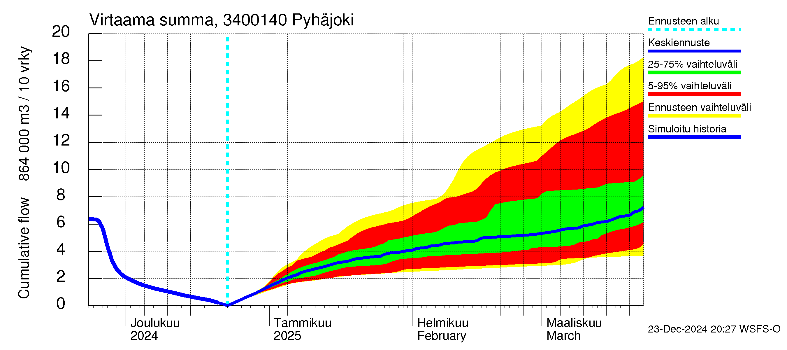 Eurajoen vesistöalue - Pyhäjoki: Virtaama / juoksutus - summa