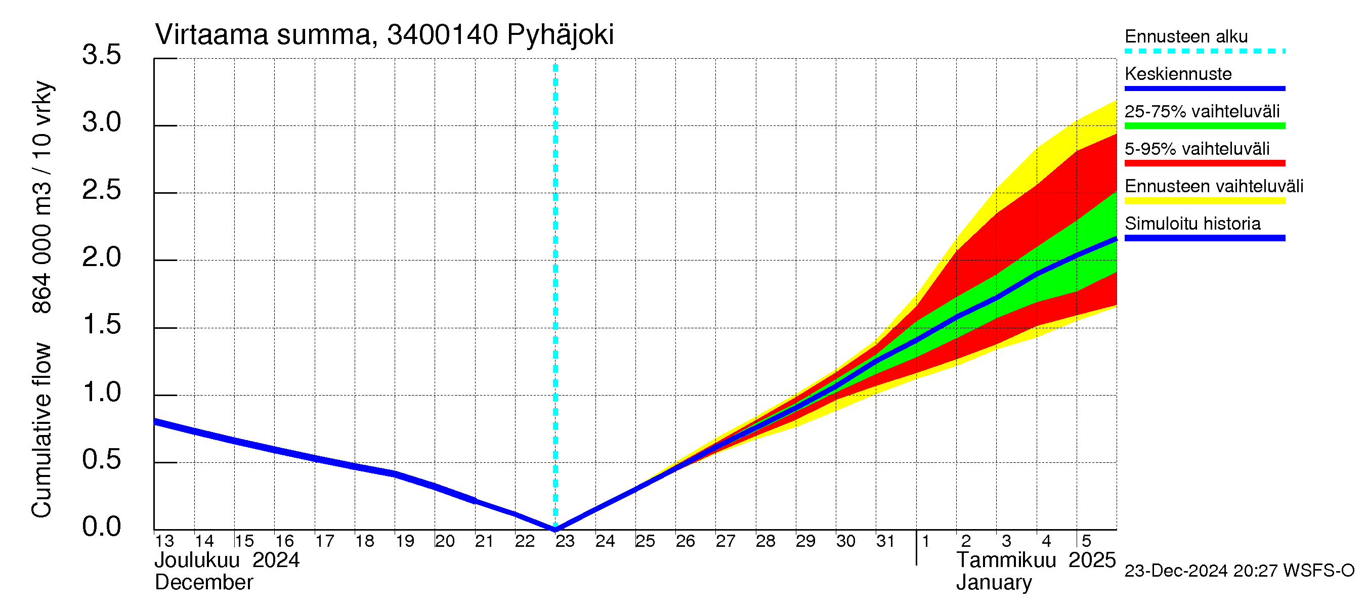 Eurajoen vesistöalue - Pyhäjoki: Virtaama / juoksutus - summa