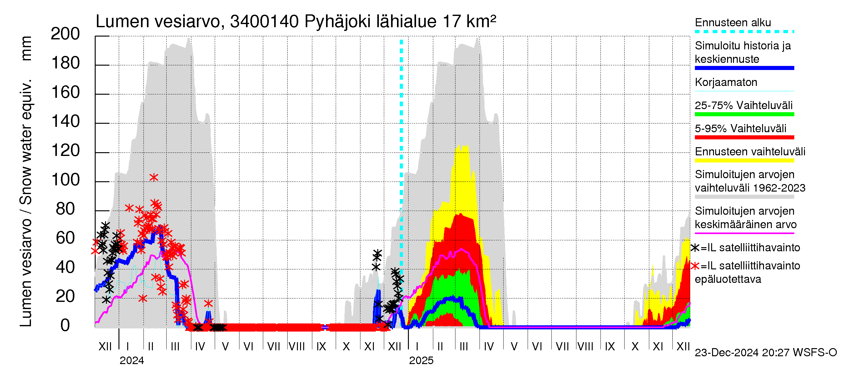 Eurajoen vesistöalue - Pyhäjoki: Lumen vesiarvo