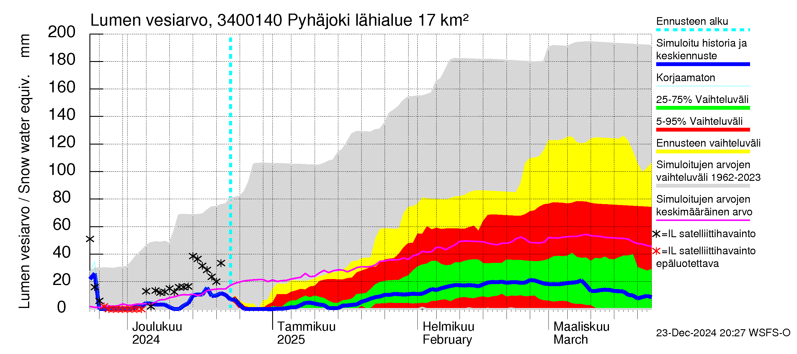 Eurajoen vesistöalue - Pyhäjoki: Lumen vesiarvo