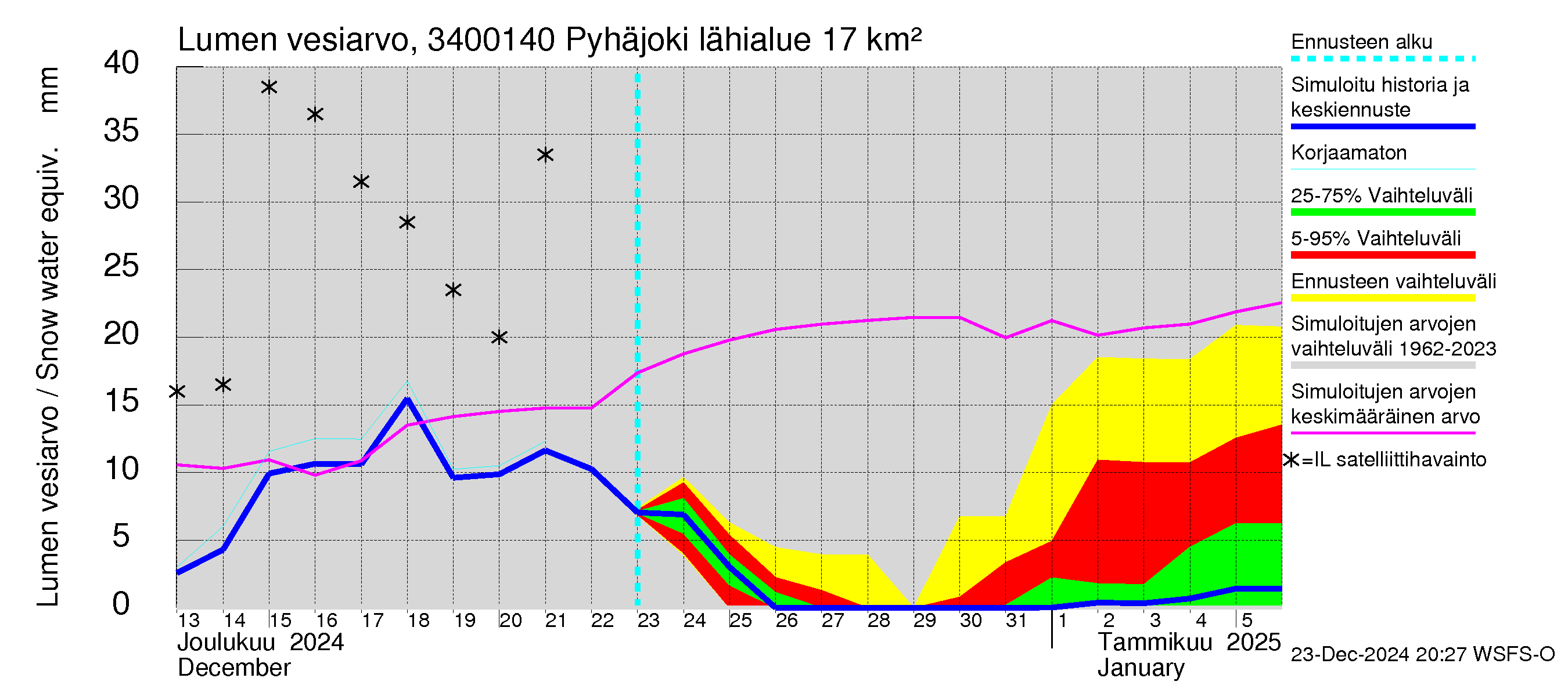 Eurajoen vesistöalue - Pyhäjoki: Lumen vesiarvo