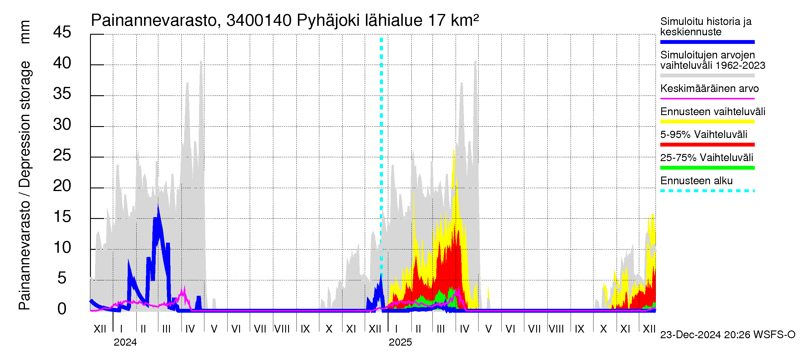 Eurajoen vesistöalue - Pyhäjoki: Painannevarasto