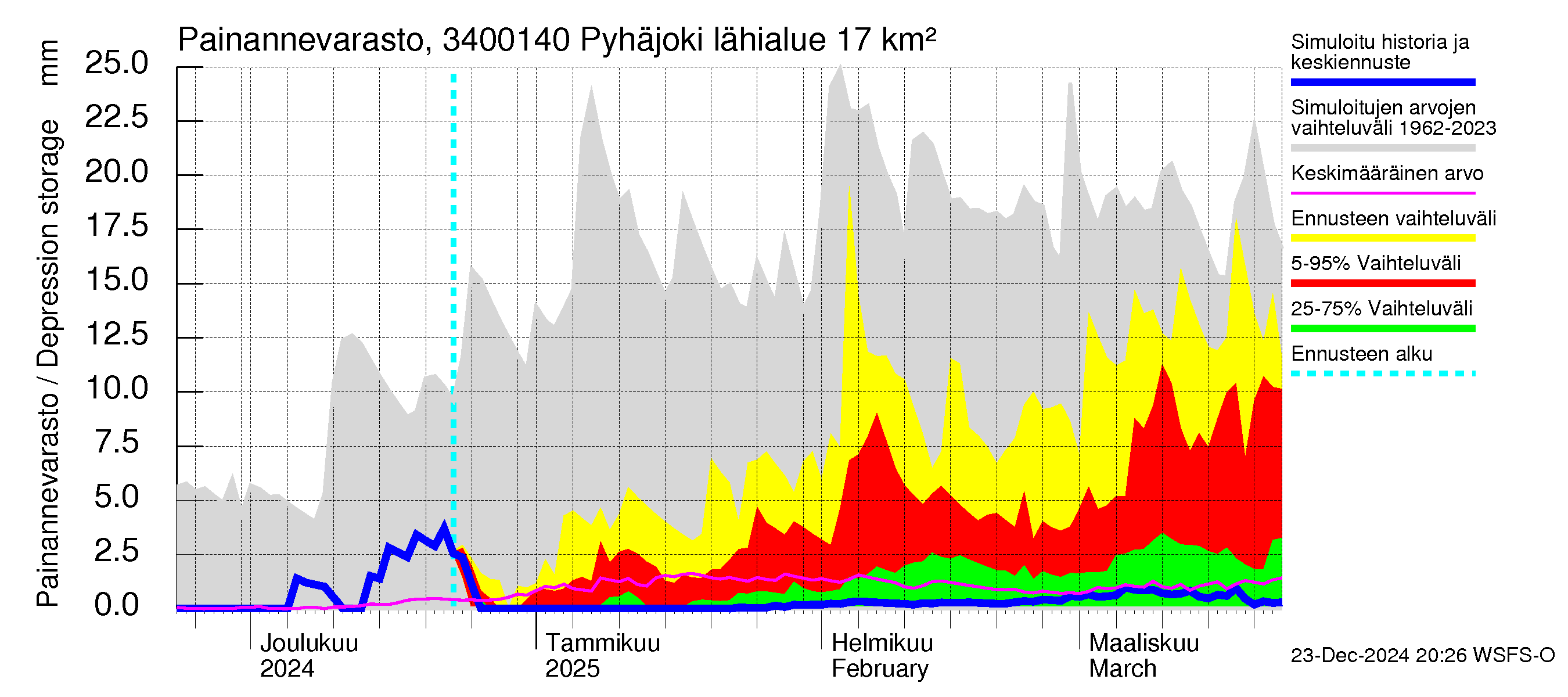 Eurajoen vesistöalue - Pyhäjoki: Painannevarasto