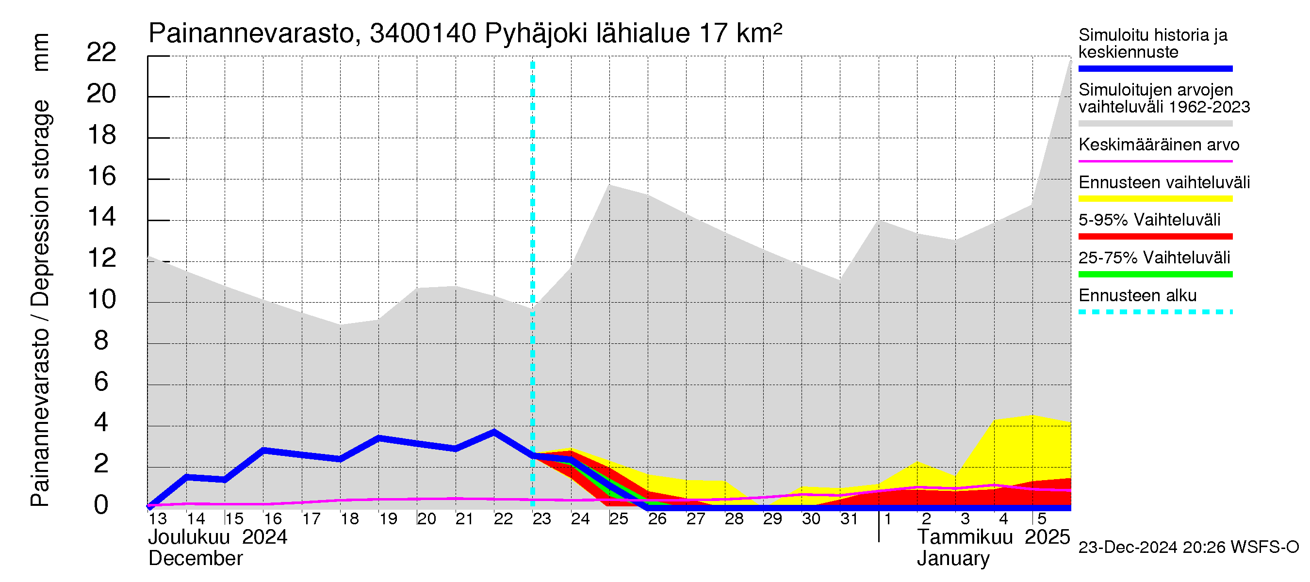 Eurajoen vesistöalue - Pyhäjoki: Painannevarasto