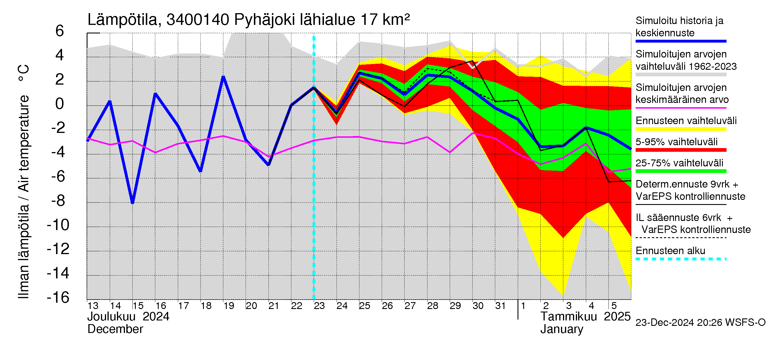 Eurajoen vesistöalue - Pyhäjoki: Ilman lämpötila