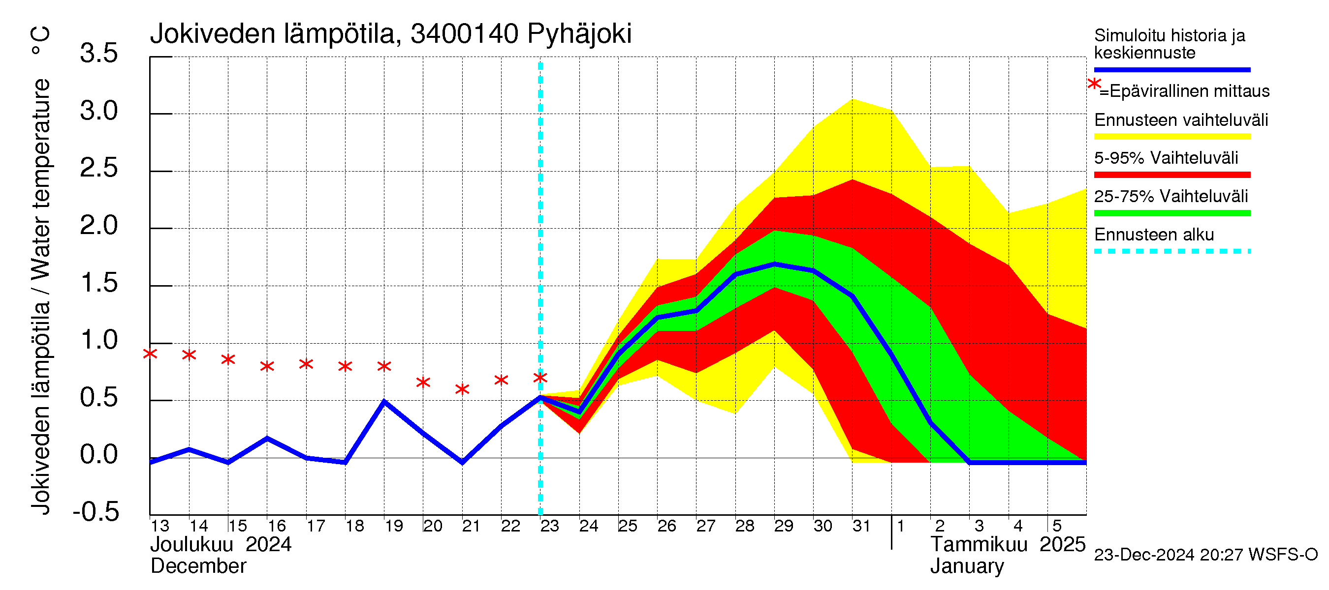 Eurajoen vesistöalue - Pyhäjoki: Jokiveden lämpötila