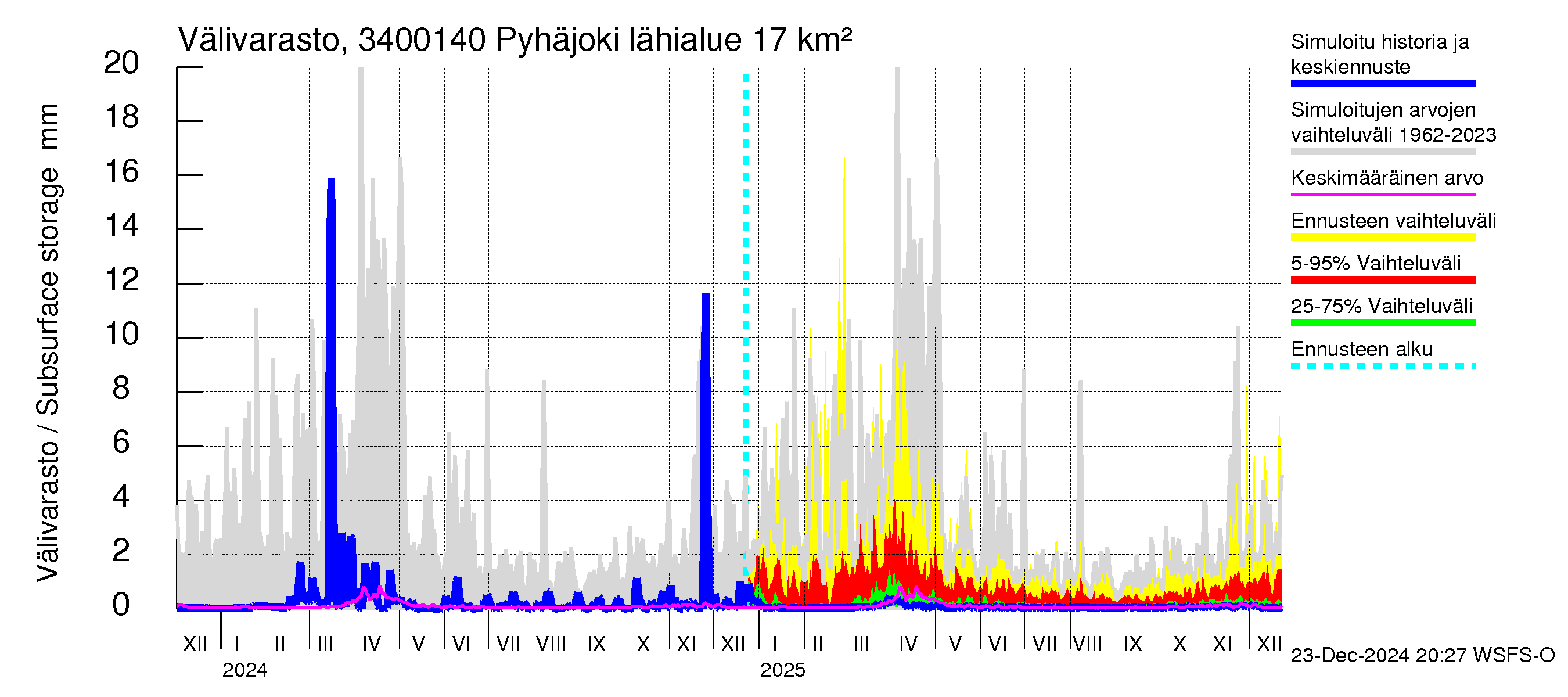 Eurajoen vesistöalue - Pyhäjoki: Välivarasto