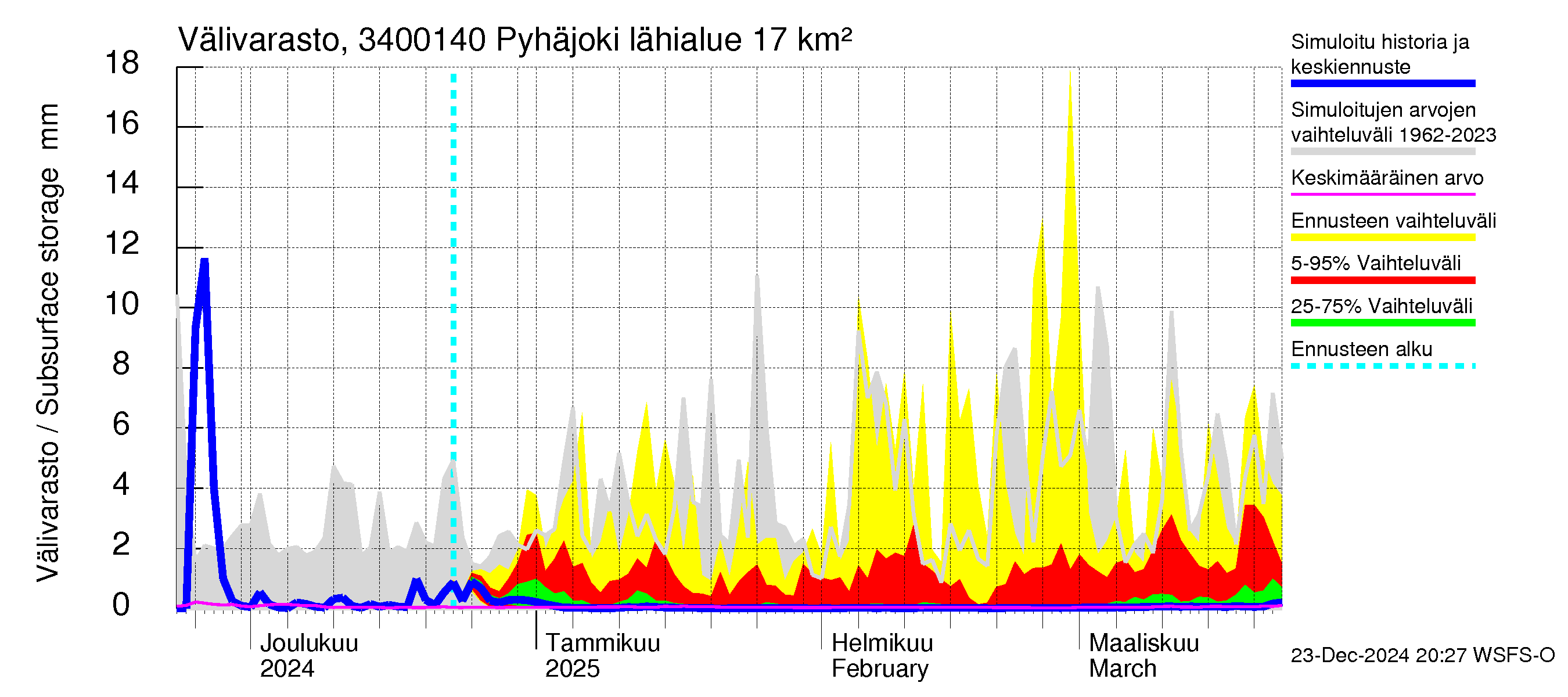 Eurajoen vesistöalue - Pyhäjoki: Välivarasto