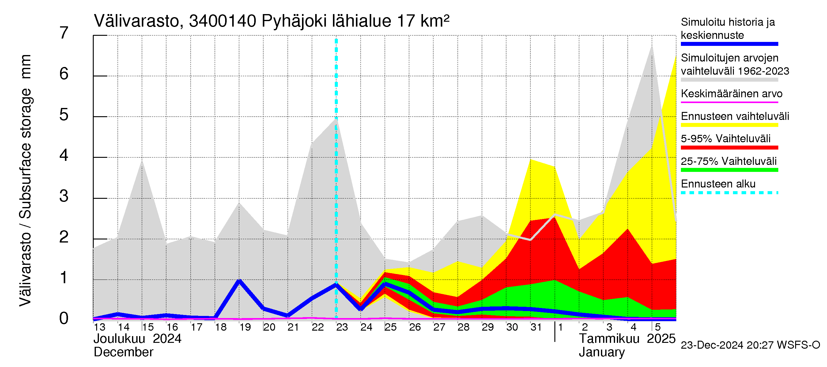 Eurajoen vesistöalue - Pyhäjoki: Välivarasto