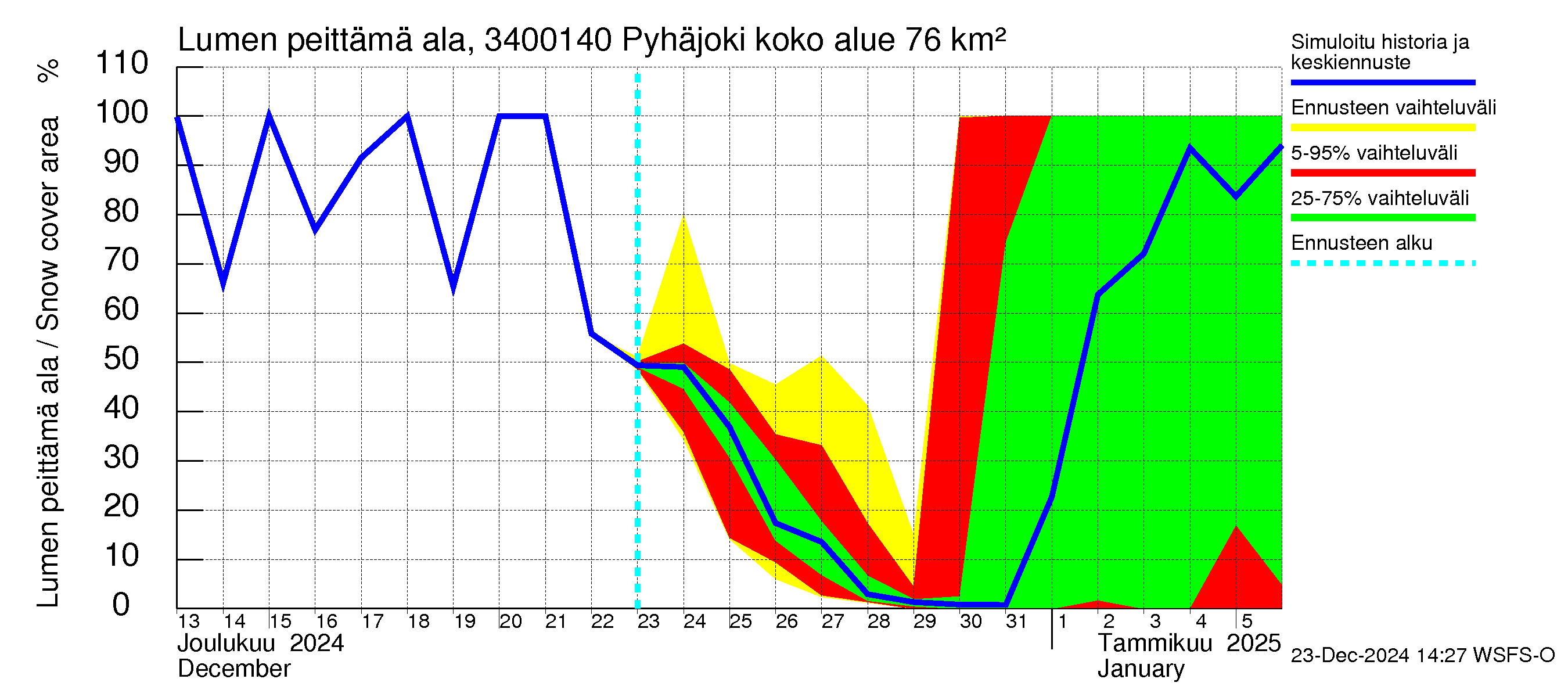 Eurajoen vesistöalue - Pyhäjoki: Lumen peittämä ala