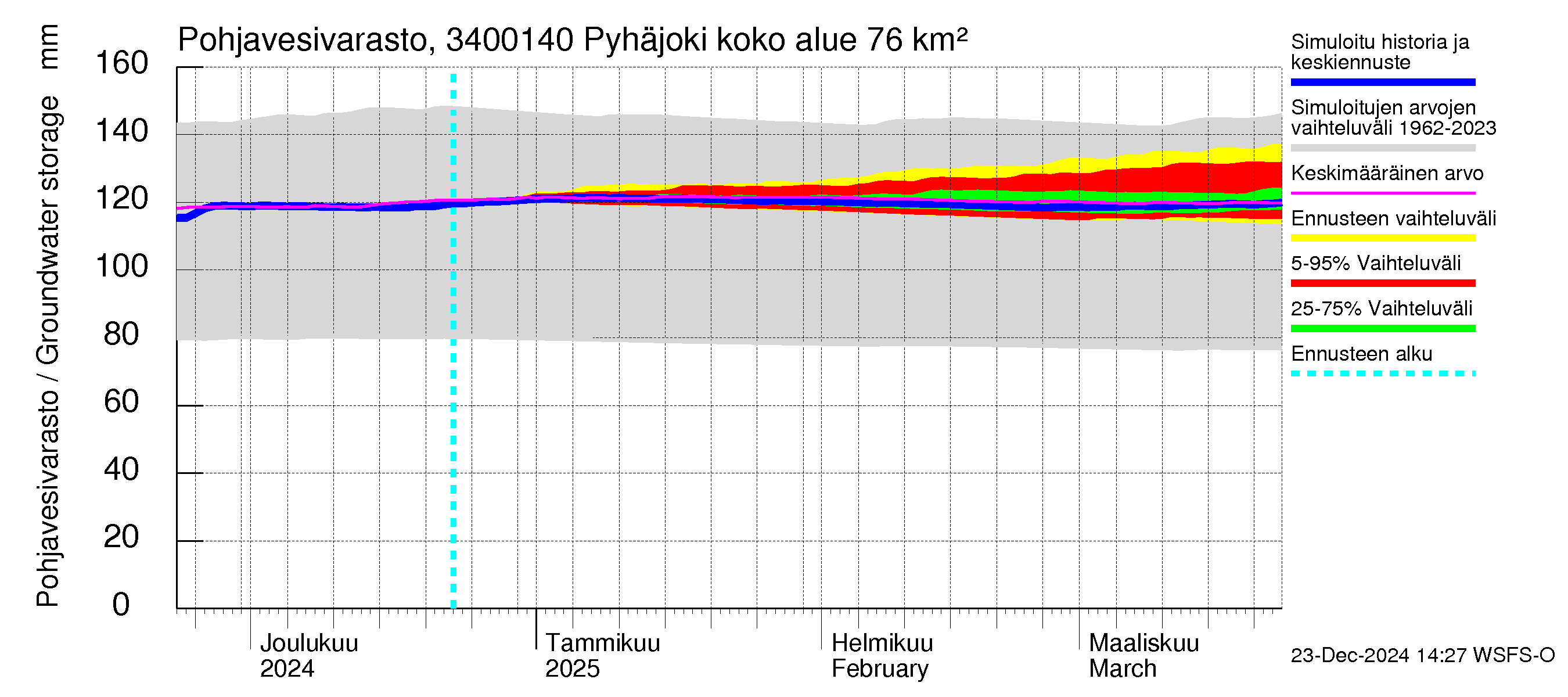 Eurajoen vesistöalue - Pyhäjoki: Pohjavesivarasto