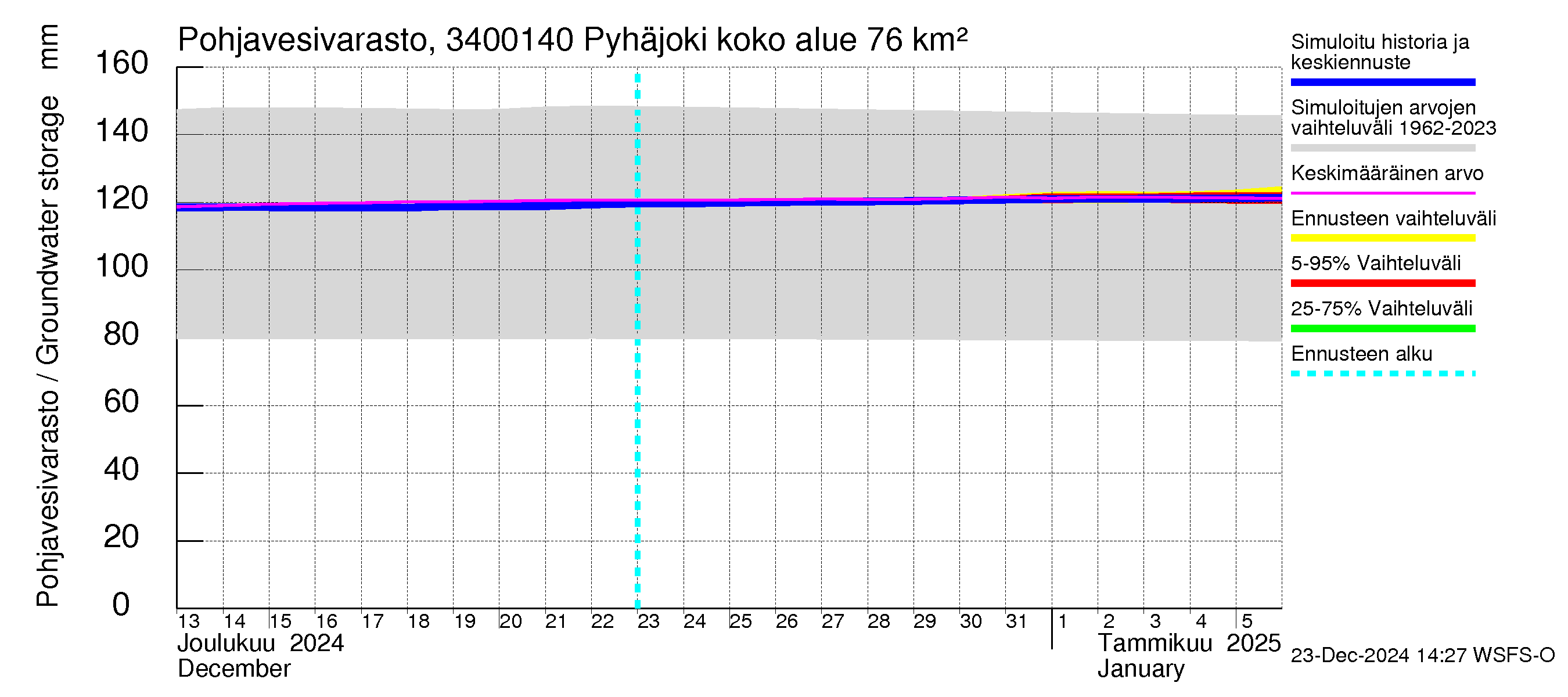 Eurajoen vesistöalue - Pyhäjoki: Pohjavesivarasto