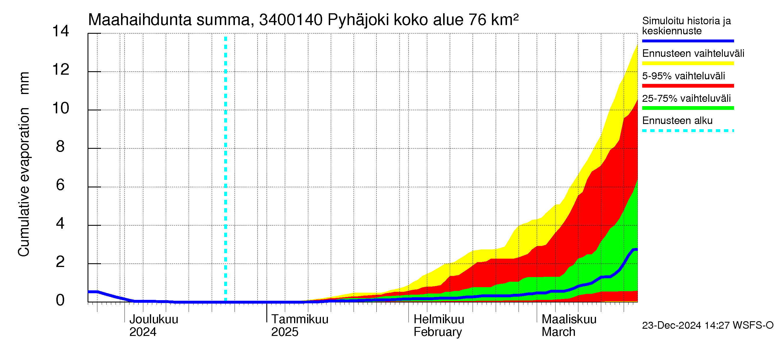 Eurajoen vesistöalue - Pyhäjoki: Haihdunta maa-alueelta - summa