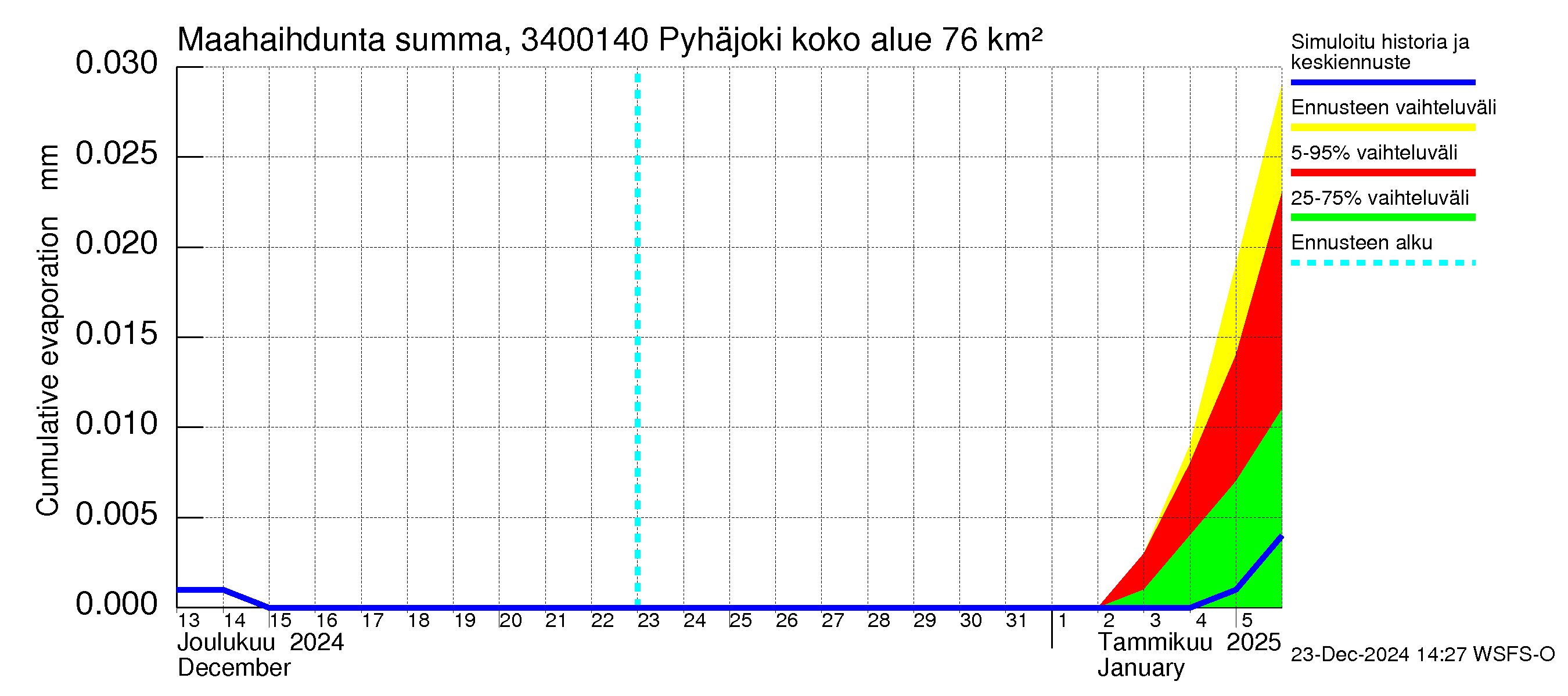 Eurajoen vesistöalue - Pyhäjoki: Haihdunta maa-alueelta - summa