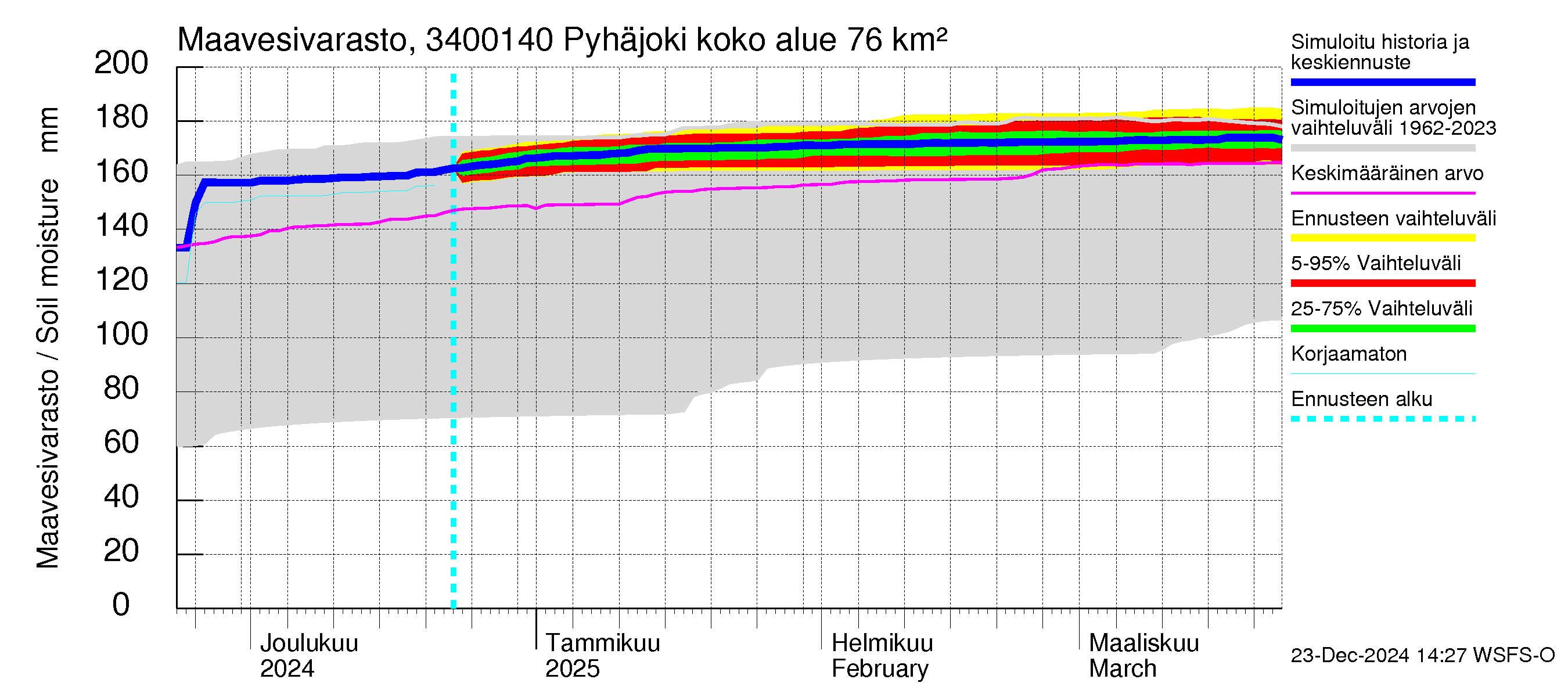 Eurajoen vesistöalue - Pyhäjoki: Maavesivarasto