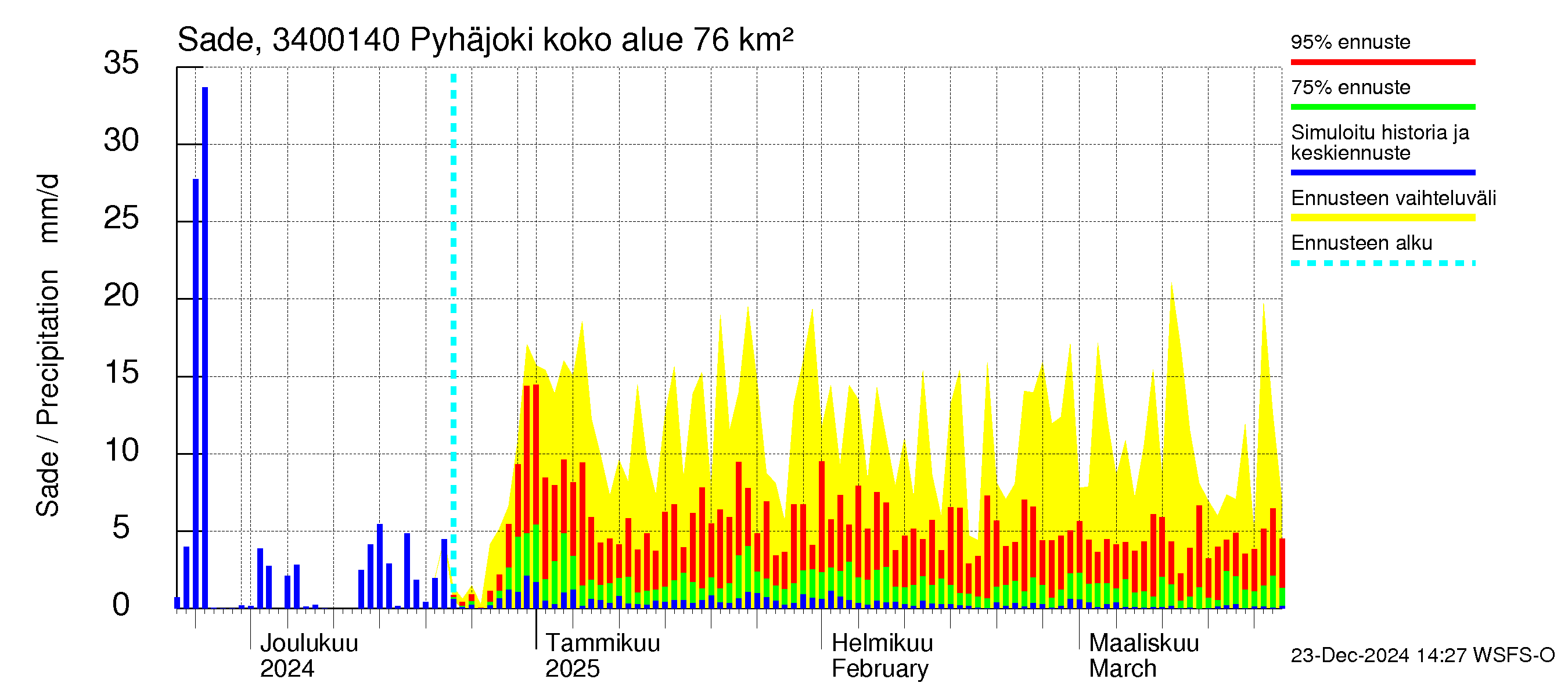 Eurajoen vesistöalue - Pyhäjoki: Sade