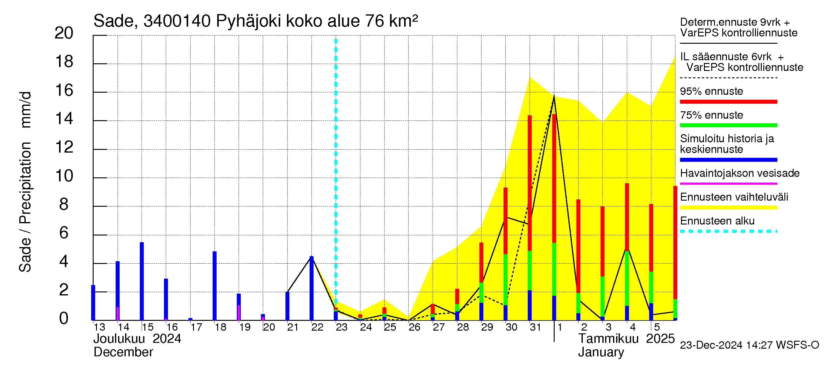 Eurajoen vesistöalue - Pyhäjoki: Sade