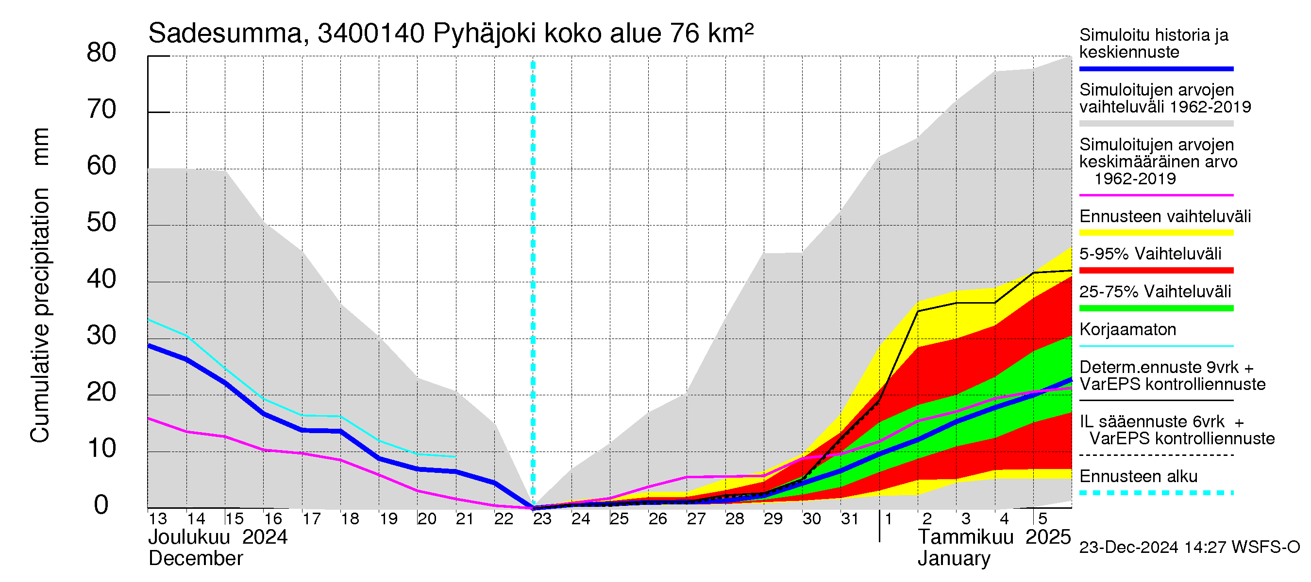 Eurajoen vesistöalue - Pyhäjoki: Sade - summa