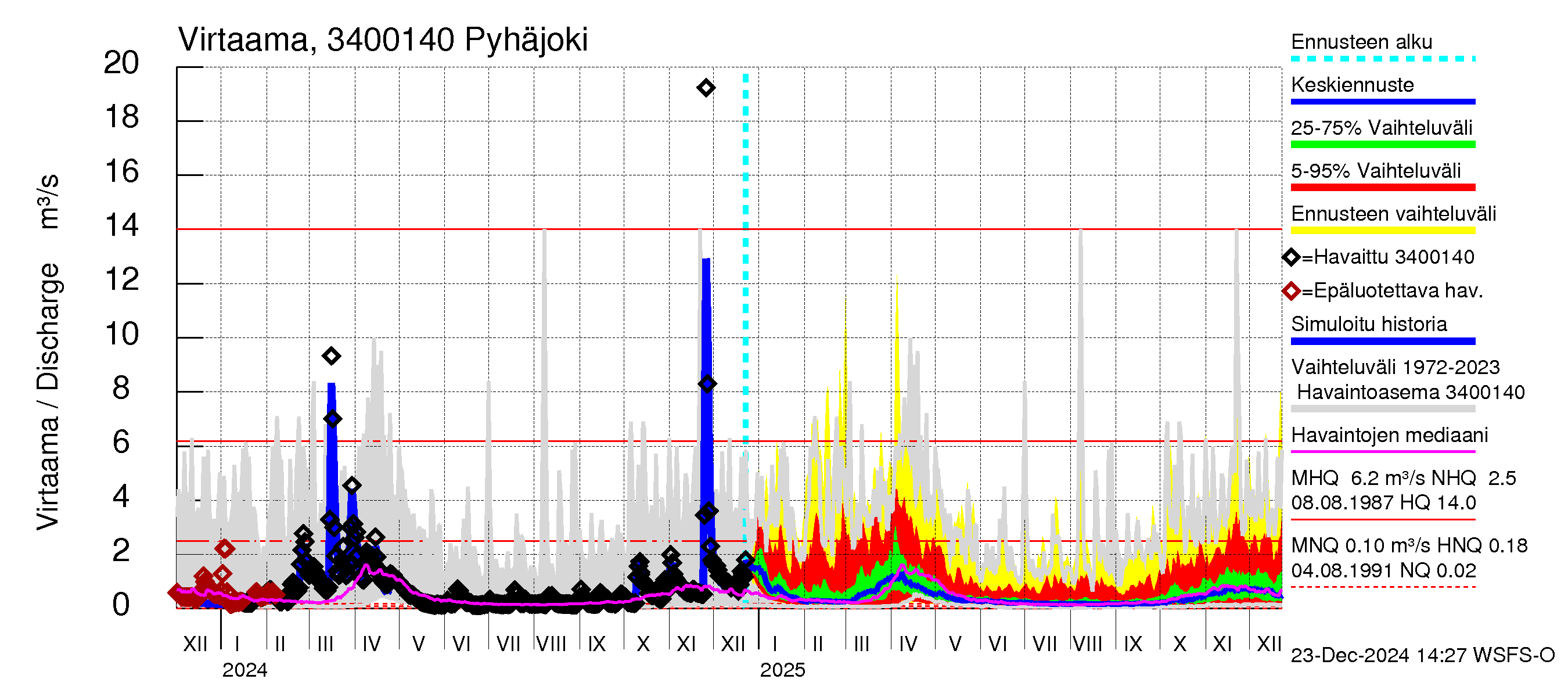 Eurajoen vesistöalue - Pyhäjoki: Virtaama / juoksutus - jakaumaennuste