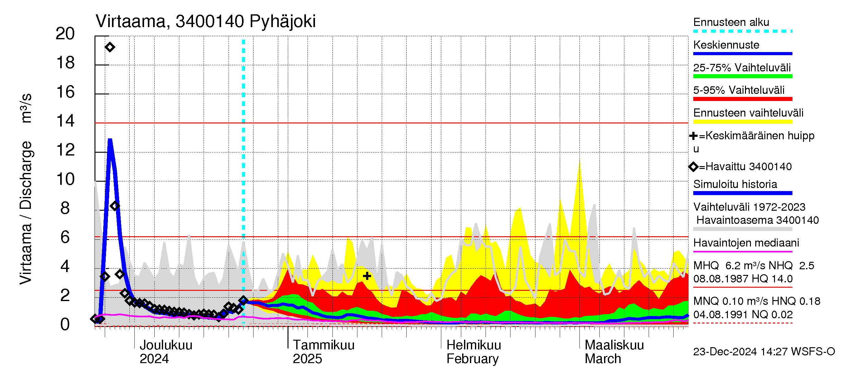 Eurajoen vesistöalue - Pyhäjoki: Virtaama / juoksutus - jakaumaennuste