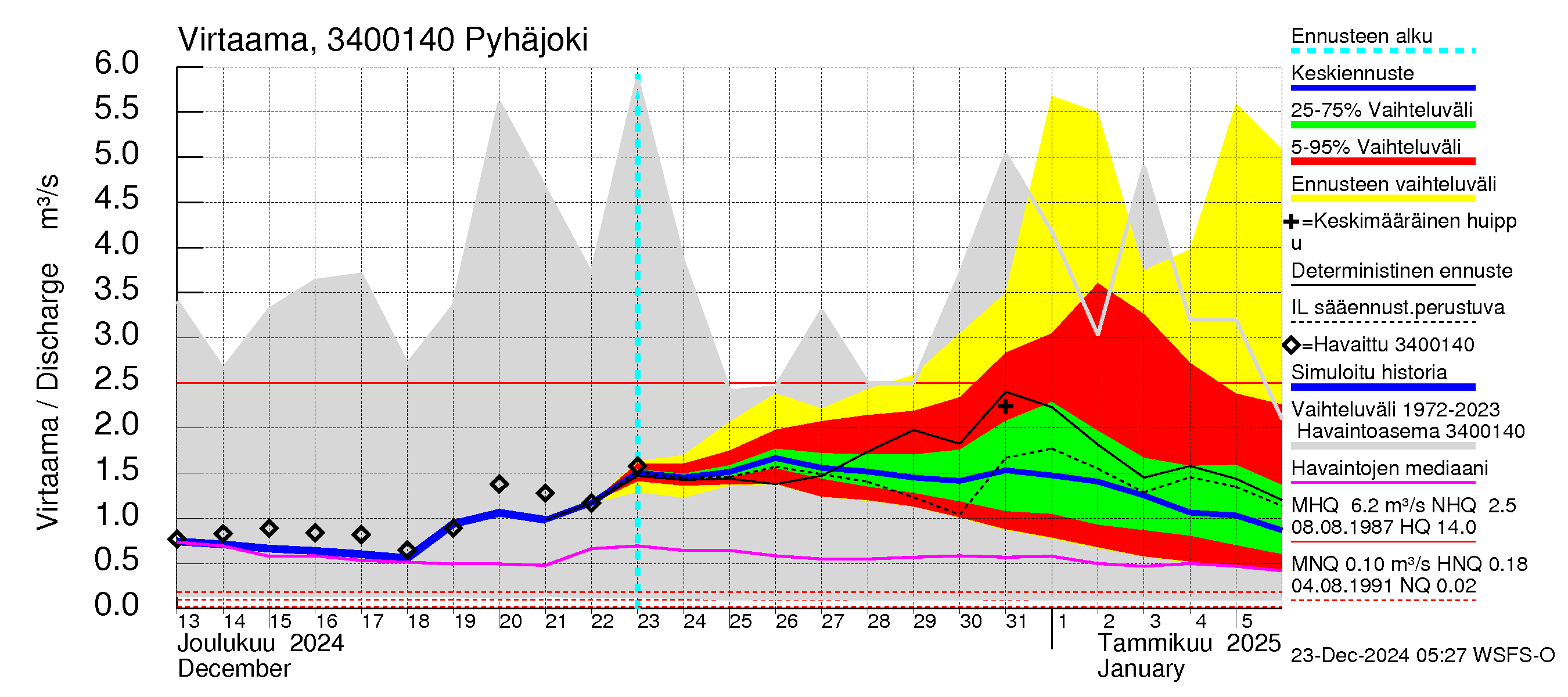 Eurajoen vesistöalue - Pyhäjoki: Virtaama / juoksutus - jakaumaennuste