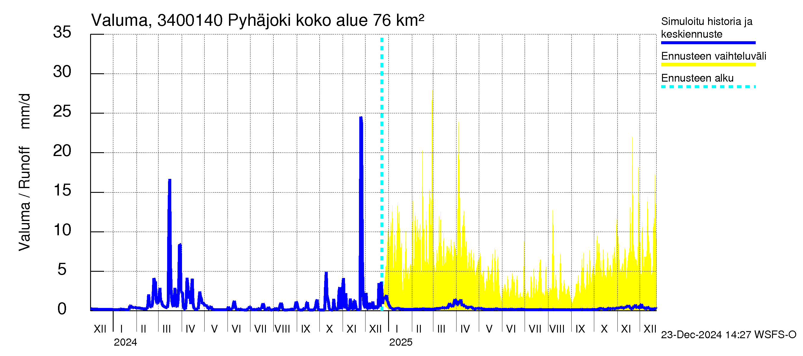 Eurajoen vesistöalue - Pyhäjoki: Valuma