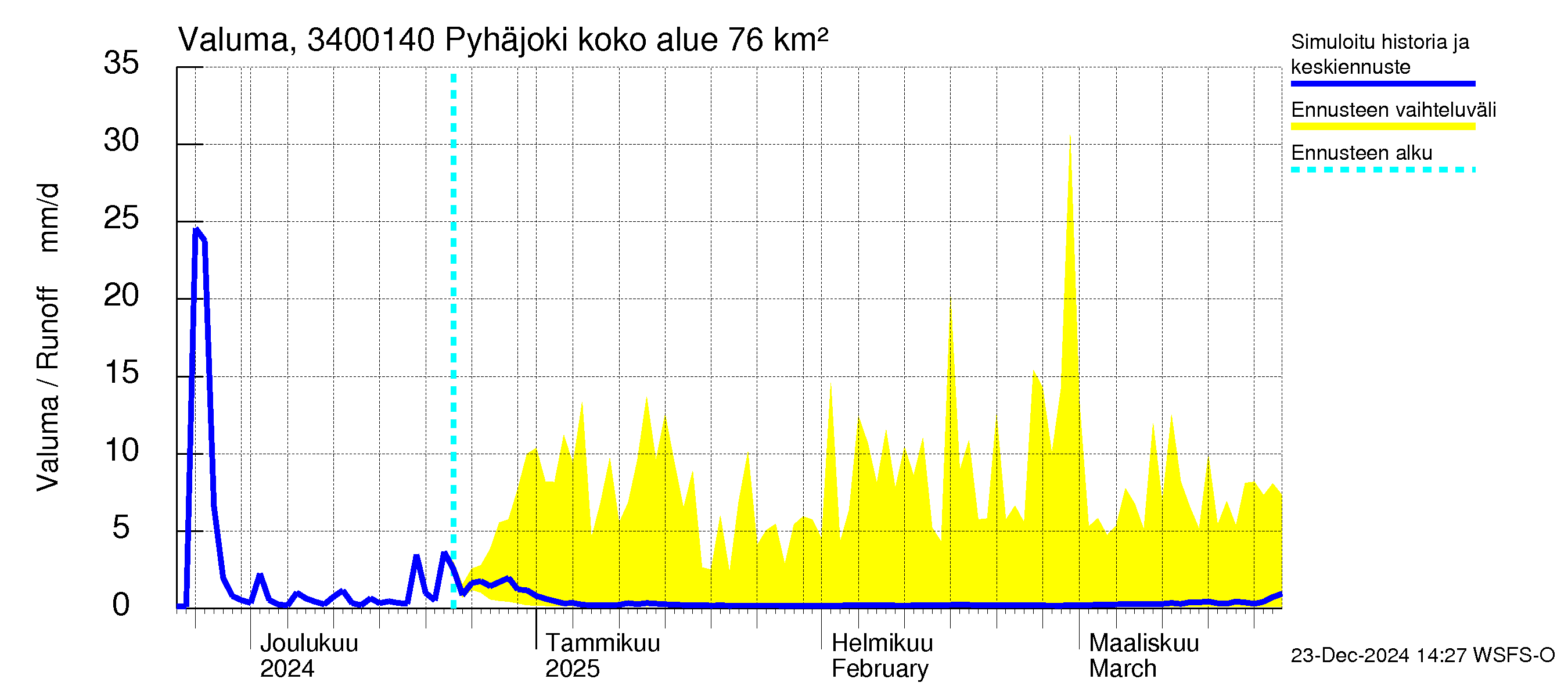 Eurajoen vesistöalue - Pyhäjoki: Valuma