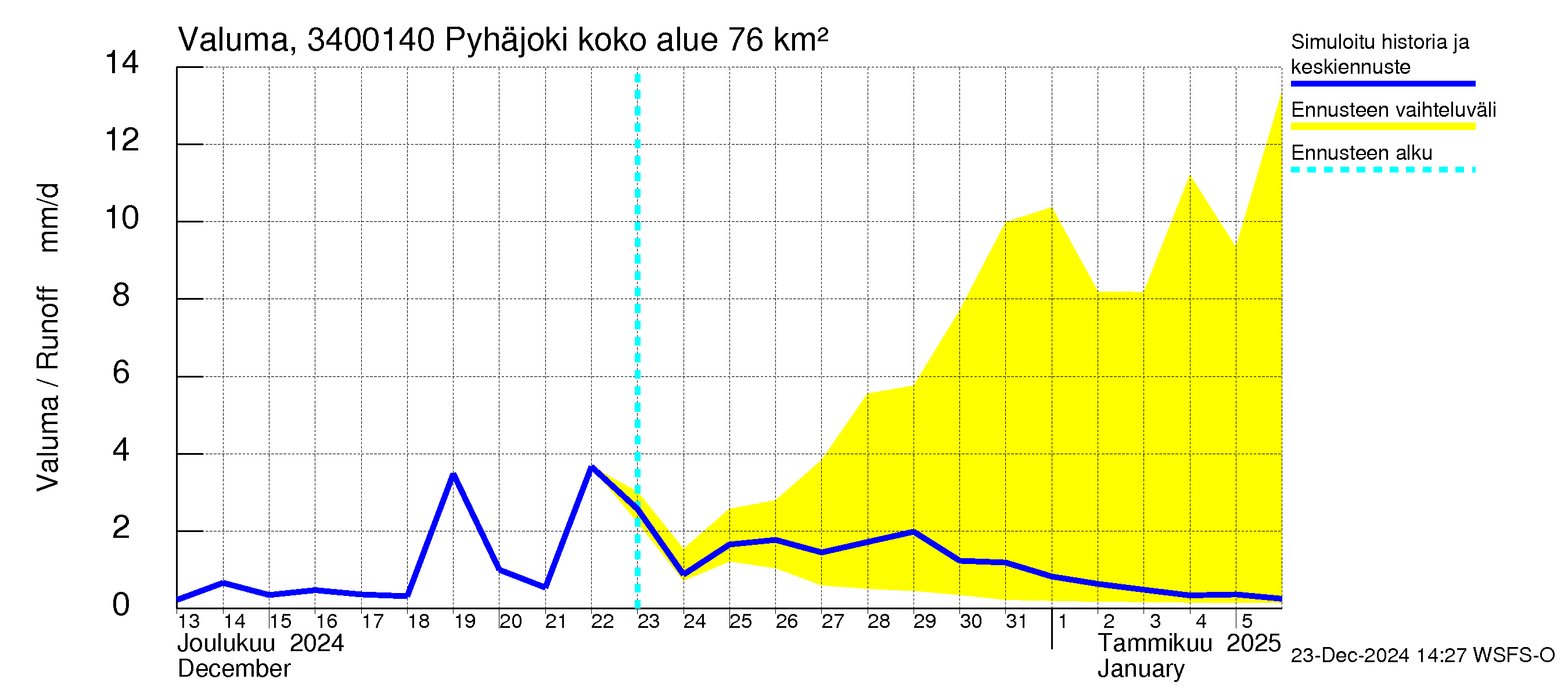 Eurajoen vesistöalue - Pyhäjoki: Valuma